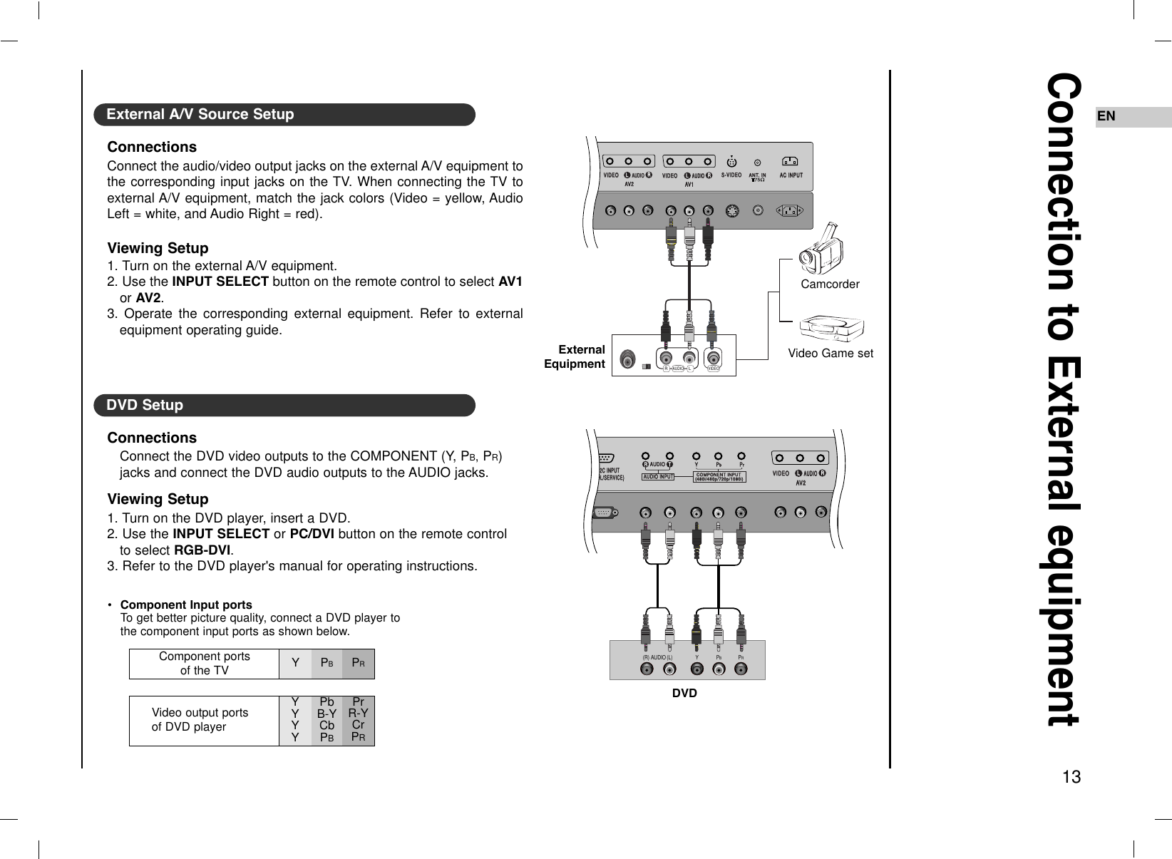 S-VIDEOS-VIDEOAAV2V2VIDEOVIDEOAUDIOAUDIOANTANT. IN. INAC INPUTAC INPUTLLRRAAV1V1VIDEOVIDEOAUDIOAUDIOLLRRR LAUDIO VIDEOConnection to External equipment13ENExternal A/V Source SetupConnectionsConnect the audio/video output jacks on the external A/V equipment tothe corresponding input jacks on the TV. When connecting the TV toexternal A/V equipment, match the jack colors (Video = yellow, AudioLeft = white, and Audio Right = red).Viewing Setup1. Turn on the external A/V equipment.2. Use the INPUT SELECT button on the remote control to select AV1or AV2.3. Operate the corresponding external equipment. Refer to externalequipment operating guide.DVD SetupConnectionsConnect the DVD video outputs to the COMPONENT (Y, PB,PR)jacks and connect the DVD audio outputs to the AUDIO jacks.Viewing Setup1. Turn on the DVD player, insert a DVD.2. Use the INPUT SELECT or PC/DVI button on the remote controlto select RGB-DVI.3. Refer to the DVD player&apos;s manual for operating instructions.CamcorderVideo Game setExternalEquipmentComponent ports of the TV Y PBPRVideo output ports of DVD playerYYYYPbB-YCbPBPrR-YCrPR•Component Input portsTo get better picture quality, connect a DVD player tothe component input ports as shown below.DVDRS-232C INPUTRS-232C INPUT(CONTROL/SER(CONTROL/SERVICE)VICE)AAV2V2VIDEOVIDEOAUDIOAUDIOAUDIO INPUTAUDIO INPUTAUDIOAUDIORRTT COMPONENT COMPONENT INPUT INPUT(480i/480p/720p/1080i)(480i/480p/720p/1080i)YYPPbbPPrrLLRRAUDIO Y PBPR(L)(R)