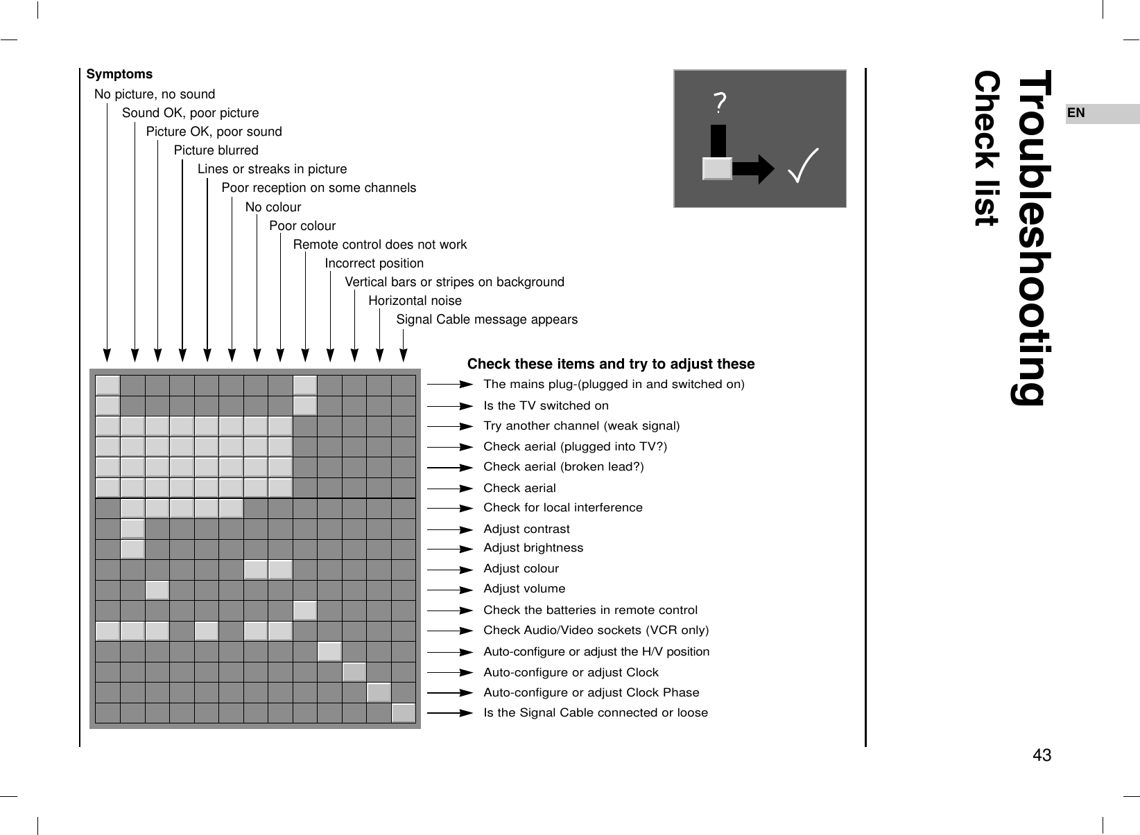 43ENTroubleshootingCheck listCheck these items and try to adjust theseSymptomsNo picture, no soundSound OK, poor picturePicture OK, poor soundPicture blurredLines or streaks in picturePoor reception on some channelsNo colourPoor colourRemote control does not workIncorrect positionVertical bars or stripes on backgroundHorizontal noiseSignal Cable message appearsThe mains plug-(plugged in and switched on)Is the TV switched onTry another channel (weak signal)Check aerial (plugged into TV?)Check aerial (broken lead?)Check aerialCheck for local interferenceAdjust contrastAdjust brightnessAdjust colourAdjust volumeCheck the batteries in remote controlCheck Audio/Video sockets (VCR only)Auto-configure or adjust the H/V positionAuto-configure or adjust ClockAuto-configure or adjust Clock PhaseIs the Signal Cable connected or loose