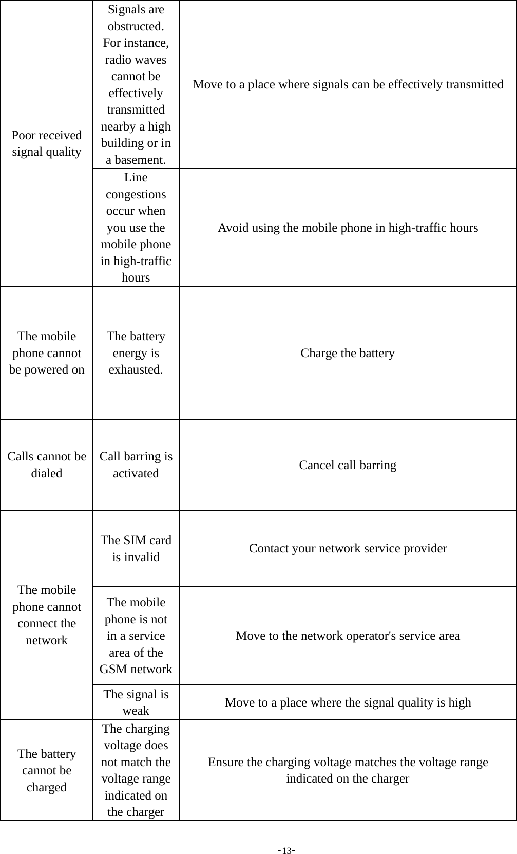 -13-Poor receivedsignal qualitySignals areobstructed.For instance,radio wavescannot beeffectivelytransmittednearby a highbuilding or ina basement.Move to a place where signals can be effectively transmittedLinecongestionsoccur whenyou use themobile phonein high-traffichoursAvoid using the mobile phone in high-traffic hoursThe mobilephone cannotbe powered onThe batteryenergy isexhausted.Charge the batteryCalls cannot bedialedCall barring isactivated Cancel call barringThe mobilephone cannotconnect thenetworkThe SIM cardis invalid Contact your network service providerThe mobilephone is notin a servicearea of theGSM networkMove to the network operator&apos;s service areaThe signal isweak Move to a place where the signal quality is highThe batterycannot bechargedThe chargingvoltage doesnot match thevoltage rangeindicated onthe chargerEnsure the charging voltage matches the voltage rangeindicated on the charger