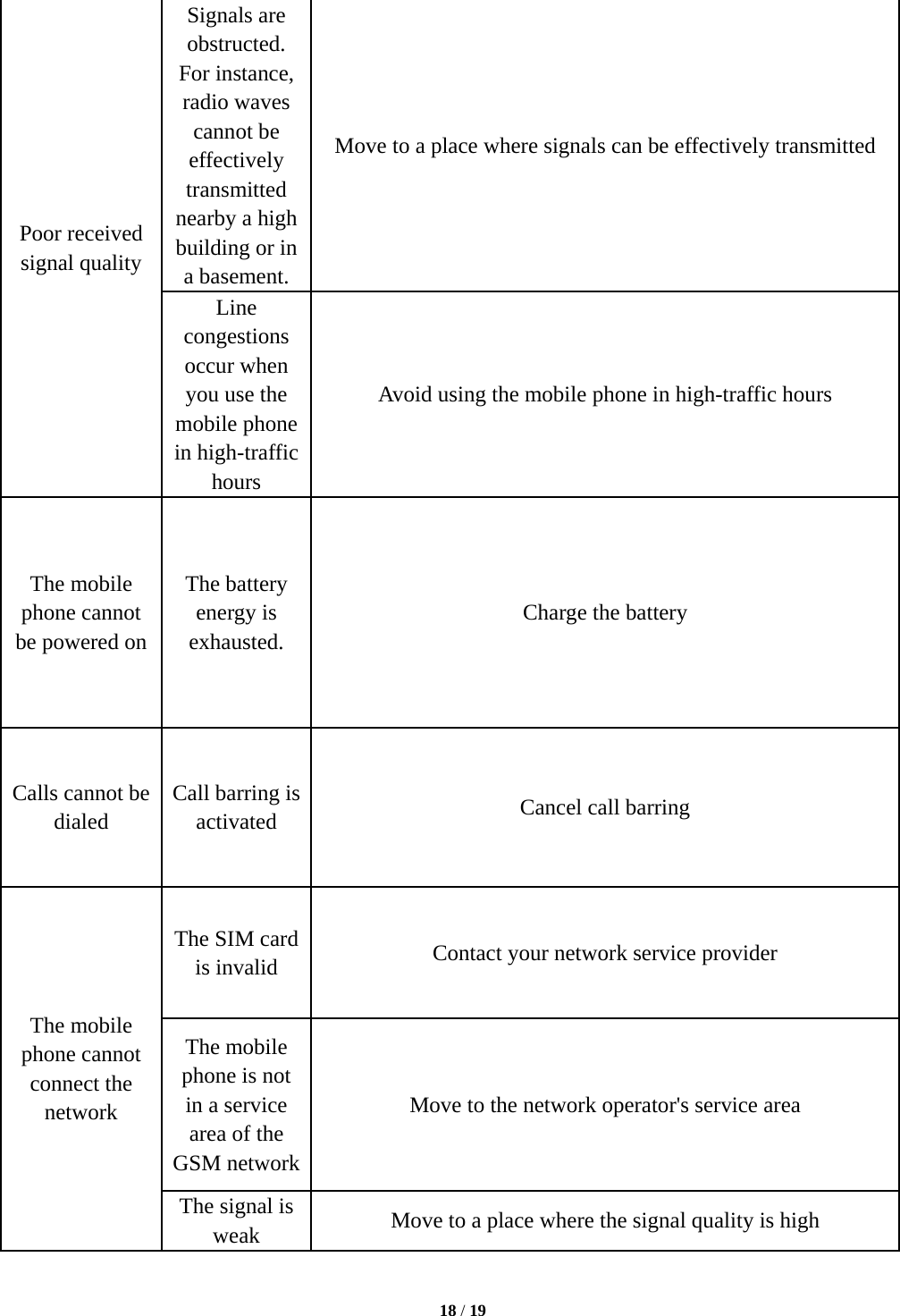   18 / 19  Poor received signal quality Signals are obstructed. For instance, radio waves cannot be effectively transmitted nearby a high building or in a basement. Move to a place where signals can be effectively transmitted Line congestions occur when you use the mobile phone in high-traffic hours Avoid using the mobile phone in high-traffic hours The mobile phone cannot be powered on The battery energy is exhausted. Charge the battery Calls cannot be dialed Call barring is activated  Cancel call barring The mobile phone cannot connect the network The SIM card is invalid  Contact your network service provider The mobile phone is not in a service area of the GSM network Move to the network operator&apos;s service area The signal is weak  Move to a place where the signal quality is high 