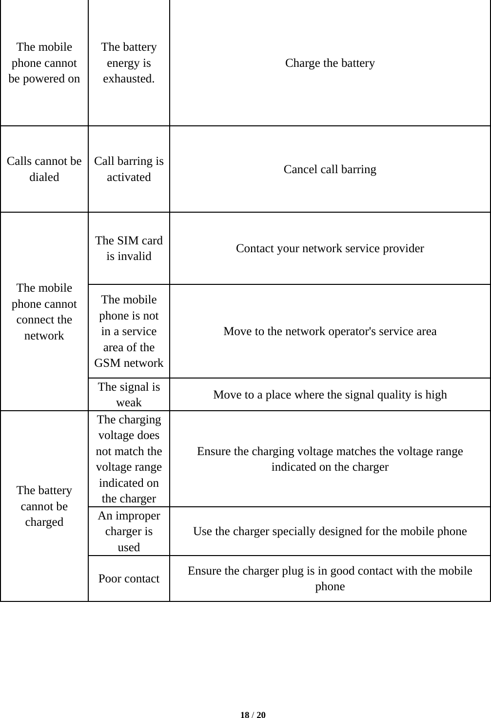   18 / 20  The mobile phone cannot be powered on The battery energy is exhausted. Charge the battery Calls cannot be dialed Call barring is activated  Cancel call barring The mobile phone cannot connect the network The SIM card is invalid  Contact your network service provider The mobile phone is not in a service area of the GSM network Move to the network operator&apos;s service area The signal is weak  Move to a place where the signal quality is high The battery cannot be charged The charging voltage does not match the voltage range indicated on the charger Ensure the charging voltage matches the voltage range indicated on the charger An improper charger is used Use the charger specially designed for the mobile phone Poor contact  Ensure the charger plug is in good contact with the mobile phone    