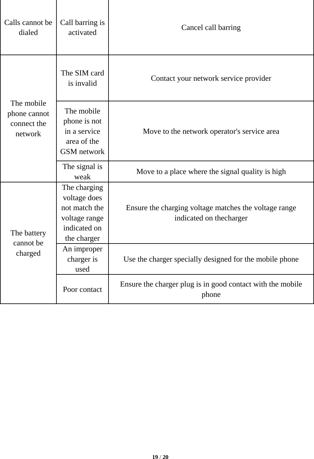  19 / 20  Calls cannot be dialed Call barring is activated  Cancel call barring The mobile phone cannot connect the network The SIM card is invalid  Contact your network service provider The mobile phone is not in a service area of the GSM network Move to the network operator&apos;s service area The signal is weak  Move to a place where the signal quality is high The battery cannot be charged The charging voltage does not match the voltage range indicated on the charger Ensure the charging voltage matches the voltage range indicated on thecharger An improper charger is used Use the charger specially designed for the mobile phone Poor contact  Ensure the charger plug is in good contact with the mobile phone               