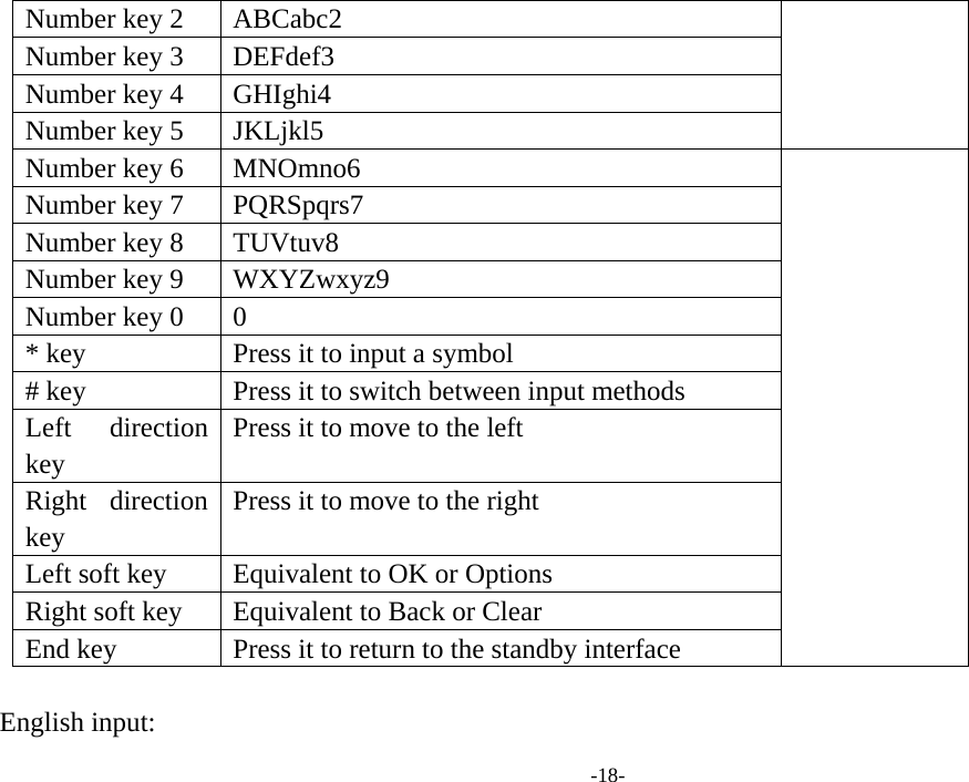  -18- Number key 2  ABCabc2 Number key 3  DEFdef3 Number key 4  GHIghi4 Number key 5  JKLjkl5 Number key 6  MNOmno6   Number key 7  PQRSpqrs7 Number key 8  TUVtuv8 Number key 9  WXYZwxyz9 Number key 0  0   * key  Press it to input a symbol # key  Press it to switch between input methods Left direction key Press it to move to the left Right direction key Press it to move to the right Left soft key  Equivalent to OK or Options Right soft key  Equivalent to Back or Clear End key  Press it to return to the standby interface  English input: 