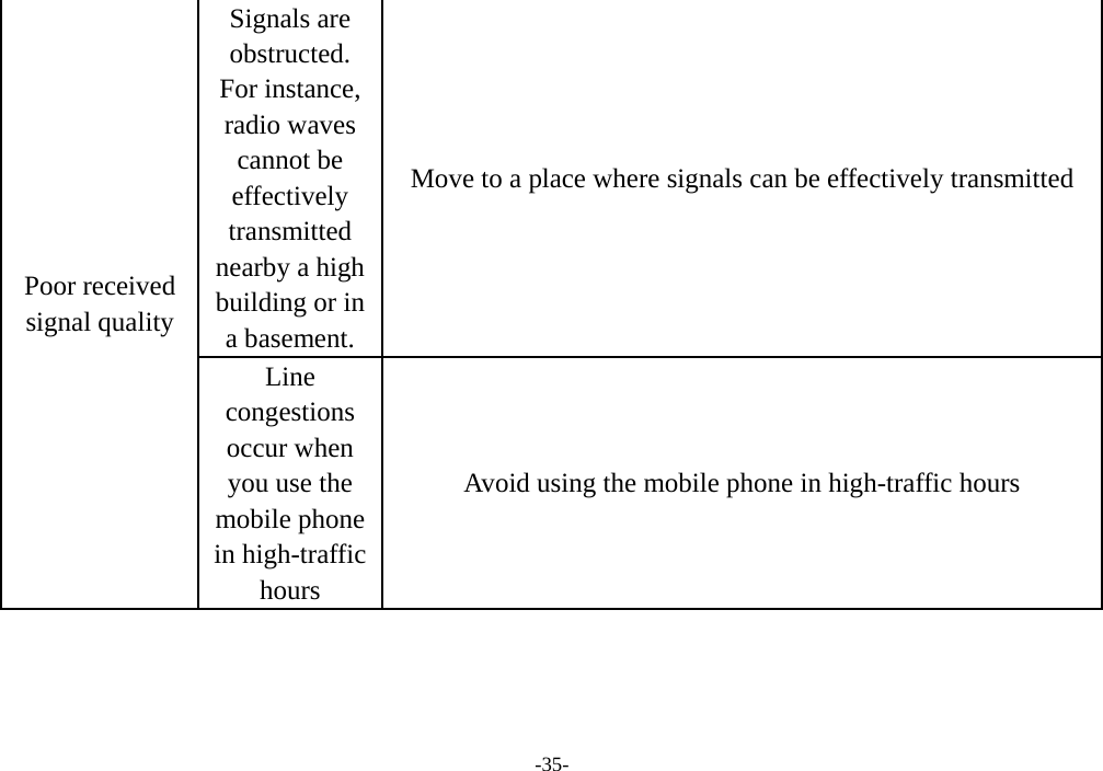  -35- Poor received signal quality Signals are obstructed. For instance, radio waves cannot be effectively transmitted nearby a high building or in a basement. Move to a place where signals can be effectively transmitted Line congestions occur when you use the mobile phone in high-traffic hours Avoid using the mobile phone in high-traffic hours 