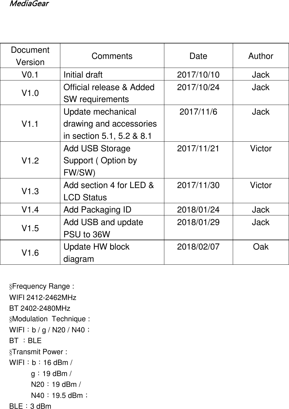 MediaGear &sect;Frequency Range :WIFI 2412-2462MHzBT 2402-2480MHz&sect;Modulation  Technique :WIFI：b / g / N20 / N40；BT ：BLE&sect;Transmit Power :WIFI：b：16 dBm /g：19 dBm /  N20：19 dBm /  N40：19.5 dBm； BLE：3 dBm Document Version Comments Date Author V0.1 Initial draft 2017/10/10 Jack V1.0 Official release &amp; Added SW requirements 2017/10/24 Jack V1.1 Update mechanical drawing and accessories in section 5.1, 5.2 &amp; 8.1 2017/11/6 Jack V1.2 Add USB Storage Support ( Option by FW/SW) 2017/11/21  Victor V1.3 Add section 4 for LED &amp; LCD Status 2017/11/30  Victor V1.4 Add Packaging ID 2018/01/24 Jack V1.5 Add USB and update PSU to 36W 2018/01/29 Jack V1.6 Update HW block diagram 2018/02/07 Oak 