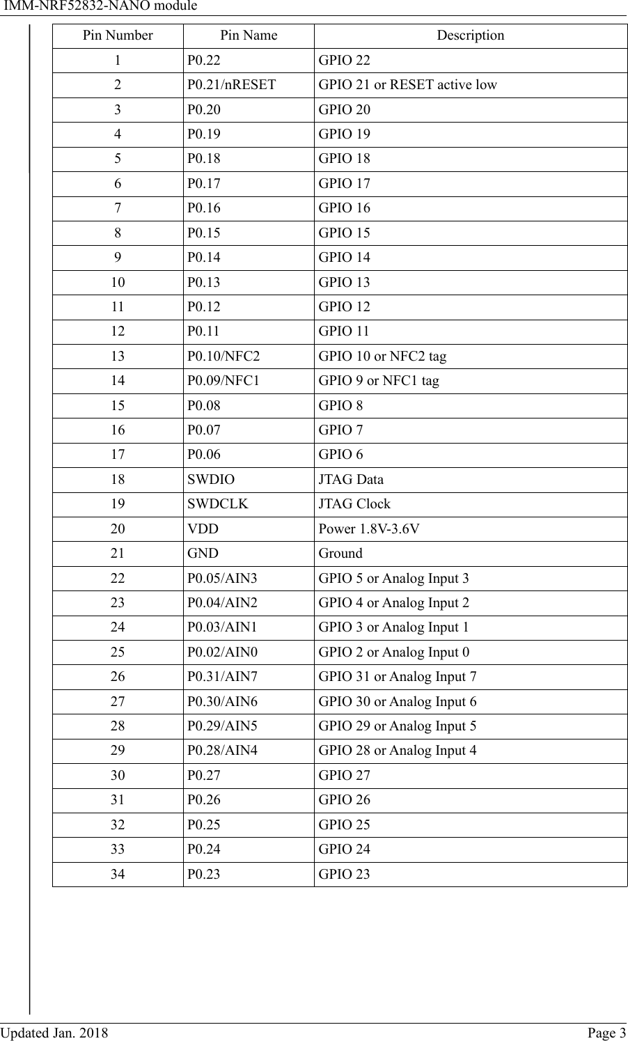  IMM-NRF52832-NANO modulePin Number Pin Name Description1 P0.22 GPIO 222 P0.21/nRESET GPIO 21 or RESET active low3 P0.20 GPIO 204 P0.19 GPIO 195 P0.18 GPIO 186 P0.17 GPIO 177 P0.16 GPIO 168 P0.15 GPIO 159 P0.14 GPIO 1410 P0.13 GPIO 1311 P0.12 GPIO 1212 P0.11 GPIO 1113 P0.10/NFC2 GPIO 10 or NFC2 tag14 P0.09/NFC1 GPIO 9 or NFC1 tag15 P0.08 GPIO 816 P0.07 GPIO 717 P0.06 GPIO 618 SWDIO JTAG Data19 SWDCLK JTAG Clock20 VDD Power 1.8V-3.6V21 GND Ground22 P0.05/AIN3 GPIO 5 or Analog Input 323 P0.04/AIN2 GPIO 4 or Analog Input 224 P0.03/AIN1 GPIO 3 or Analog Input 125 P0.02/AIN0 GPIO 2 or Analog Input 026 P0.31/AIN7 GPIO 31 or Analog Input 727 P0.30/AIN6 GPIO 30 or Analog Input 628 P0.29/AIN5 GPIO 29 or Analog Input 529 P0.28/AIN4 GPIO 28 or Analog Input 430 P0.27 GPIO 2731 P0.26 GPIO 2632 P0.25 GPIO 2533 P0.24 GPIO 2434 P0.23 GPIO 23Updated Jan. 2018 Page 3