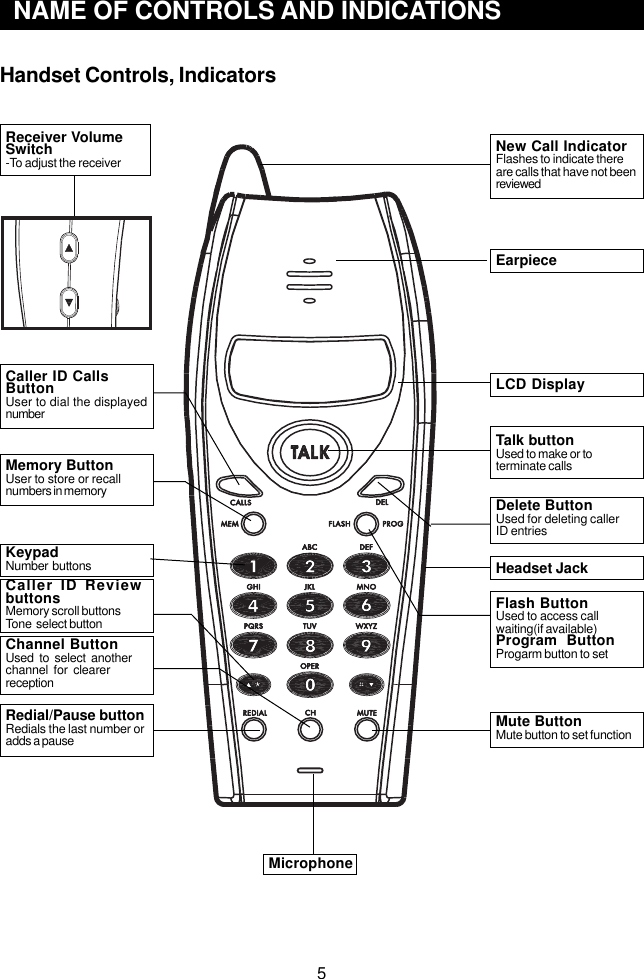 EarpieceLCD DisplayHeadset JackTalk buttonUsed to make or toterminate callsFlash ButtonUsed to access callwaiting(if available)Program  ButtonProgarm button to setMicrophoneRedial/Pause buttonRedials the last number oradds a pauseChannel ButtonUsed  to  select  anotherchannel  for  clearerreceptionKeypadNumber  buttonsCaller ID CallsButtonUser to dial the displayednumberReceiver VolumeSwitch-To adjust the receiver5  NAME OF CONTROLS AND INDICATIONSHandset Controls, IndicatorsNew Call IndicatorFlashes to indicate thereare calls that have not beenreviewedMemory ButtonUser to store or recallnumbers in memoryCaller ID ReviewbuttonsMemory scroll buttonsTone  select buttonDelete ButtonUsed for deleting callerID entriesMute ButtonMute button to set function