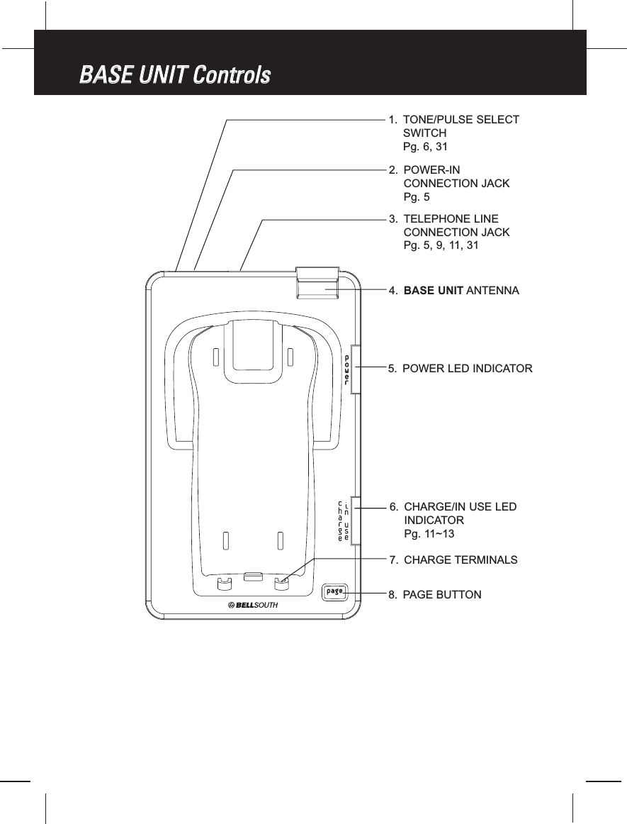 BBAASSEEUUNNIITTCCoonnttrroollss1. TONE/PULSE SELECTSWITCHPg. 6, 312. POWER-INCONNECTION JACKPg. 53. TELEPHONE LINECONNECTION JACKPg. 5, 9, 11, 314. BASE UNIT ANTENNA5. POWER LED INDICATOR6. CHARGE/IN USE LEDINDICATORPg. 11~137. CHARGE TERMINALS8. PAGE BUTTON