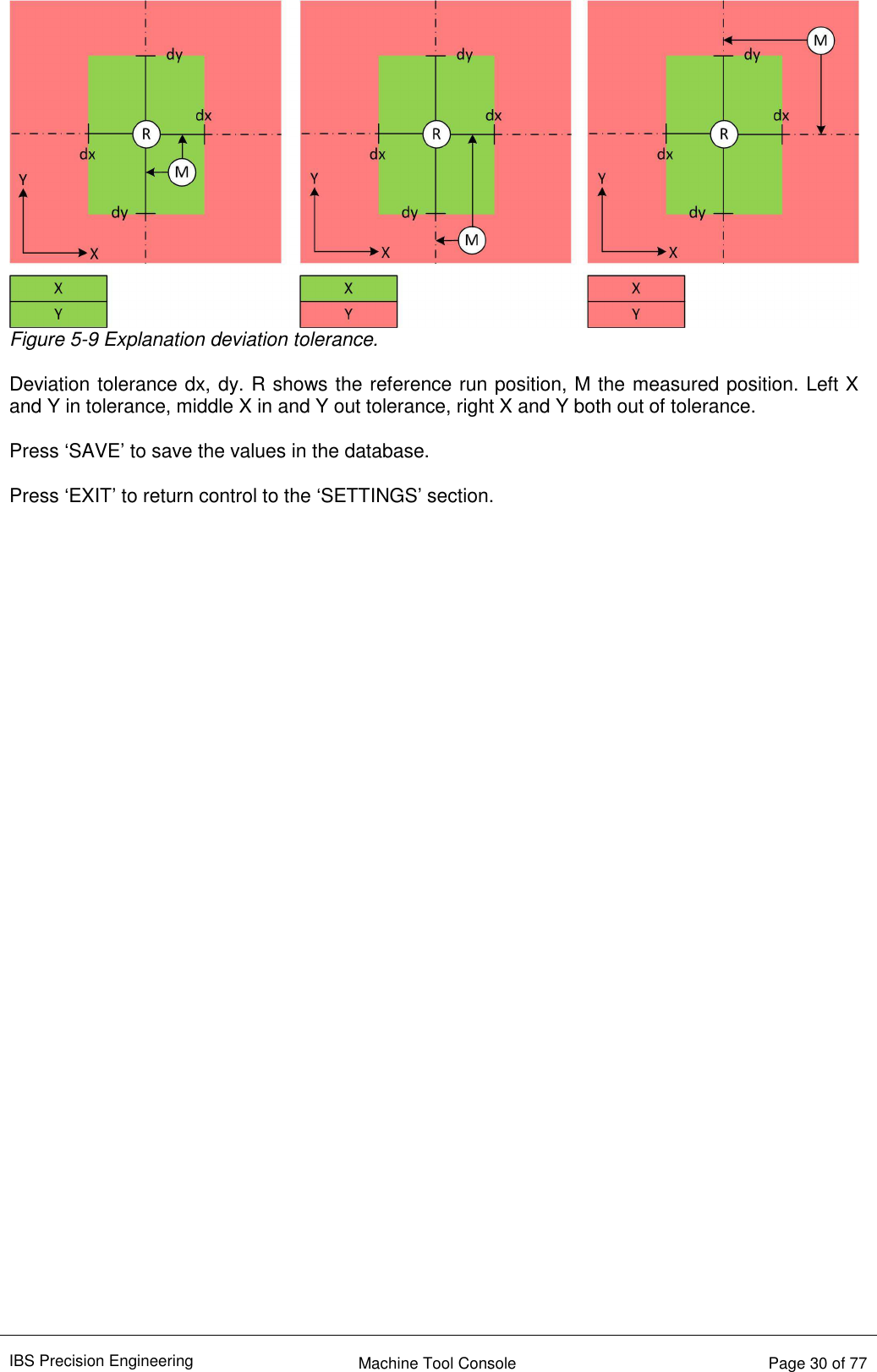 IBS Precision Engineering    Machine Tool Console   Page 30 of 77   Figure 5-9 Explanation deviation tolerance.  Deviation tolerance dx, dy. R shows the reference run position, M the measured position. Left X and Y in tolerance, middle X in and Y out tolerance, right X and Y both out of tolerance.  Press ‘SAVE’ to save the values in the database.  Press ‘EXIT’ to return control to the ‘SETTINGS’ section.                                      