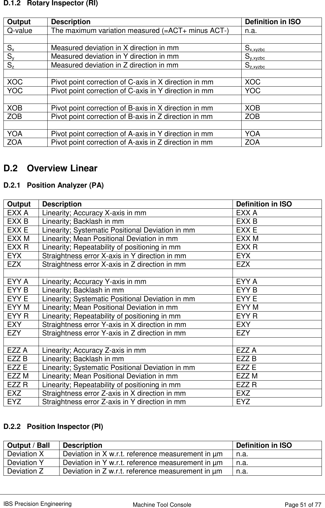 IBS Precision Engineering    Machine Tool Console   Page 51 of 77  D.1.2  Rotary Inspector (RI)  Output Description Definition in ISO Q-value  The maximum variation measured (=ACT+ minus ACT-)  n.a.      Sx Measured deviation in X direction in mm  Sx,xyzbc Sy Measured deviation in Y direction in mm  Sy,xyzbc Sz Measured deviation in Z direction in mm  Sz,xyzbc      XOC  Pivot point correction of C-axis in X direction in mm  XOC YOC  Pivot point correction of C-axis in Y direction in mm  YOC      XOB  Pivot point correction of B-axis in X direction in mm  XOB ZOB  Pivot point correction of B-axis in Z direction in mm  ZOB      YOA  Pivot point correction of A-axis in Y direction in mm  YOA ZOA  Pivot point correction of A-axis in Z direction in mm  ZOA  D.2  Overview Linear D.2.1  Position Analyzer (PA)  Output Description Definition in ISO EXX A  Linearity; Accuracy X-axis in mm  EXX A EXX B  Linearity; Backlash in mm  EXX B EXX E  Linearity; Systematic Positional Deviation in mm  EXX E EXX M  Linearity; Mean Positional Deviation in mm  EXX M EXX R  Linearity; Repeatability of positioning in mm  EXX R EYX  Straightness error X-axis in Y direction in mm  EYX EZX  Straightness error X-axis in Z direction in mm  EZX      EYY A  Linearity; Accuracy Y-axis in mm  EYY A EYY B  Linearity; Backlash in mm  EYY B EYY E  Linearity; Systematic Positional Deviation in mm  EYY E EYY M  Linearity; Mean Positional Deviation in mm  EYY M EYY R  Linearity; Repeatability of positioning in mm  EYY R EXY  Straightness error Y-axis in X direction in mm  EXY EZY  Straightness error Y-axis in Z direction in mm  EZY      EZZ A  Linearity; Accuracy Z-axis in mm  EZZ A EZZ B  Linearity; Backlash in mm  EZZ B EZZ E  Linearity; Systematic Positional Deviation in mm  EZZ E EZZ M  Linearity; Mean Positional Deviation in mm  EZZ M EZZ R  Linearity; Repeatability of positioning in mm  EZZ R EXZ  Straightness error Z-axis in X direction in mm  EXZ EYZ  Straightness error Z-axis in Y direction in mm  EYZ  D.2.2  Position Inspector (PI)  Output / Ball Description Definition in ISO Deviation X  Deviation in X w.r.t. reference measurement in µm  n.a. Deviation Y  Deviation in Y w.r.t. reference measurement in µm  n.a. Deviation Z  Deviation in Z w.r.t. reference measurement in µm  n.a.   