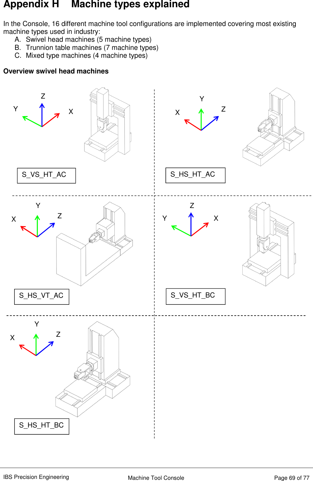 IBS Precision Engineering    Machine Tool Console   Page 69 of 77  Appendix H  Machine types explained  In the Console, 16 different machine tool configurations are implemented covering most existing machine types used in industry: A.  Swivel head machines (5 machine types) B.  Trunnion table machines (7 machine types) C.  Mixed type machines (4 machine types)  Overview swivel head machines     Z Y X Y X Z S_HS_HT_AC S_HS_VT_AC Y X Z Z Y X S_VS_HT_BC Y X Z S_HS_HT_BC S_VS_HT_AC 