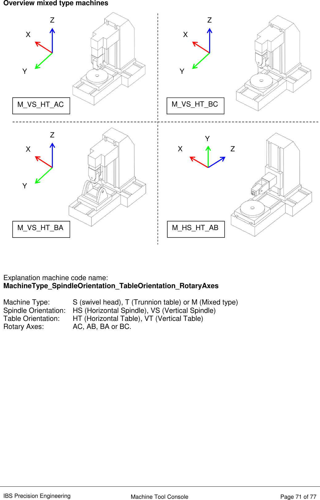 IBS Precision Engineering    Machine Tool Console   Page 71 of 77  Overview mixed type machines     Explanation machine code name: MachineType_SpindleOrientation_TableOrientation_RotaryAxes  Machine Type:   S (swivel head), T (Trunnion table) or M (Mixed type) Spindle Orientation:   HS (Horizontal Spindle), VS (Vertical Spindle) Table Orientation:   HT (Horizontal Table), VT (Vertical Table) Rotary Axes:     AC, AB, BA or BC.    M_VS_HT_AC Y X Z Y X Z M_VS_HT_BC Y X Z M_VS_HT_BA Y X Z M_HS_HT_AB 