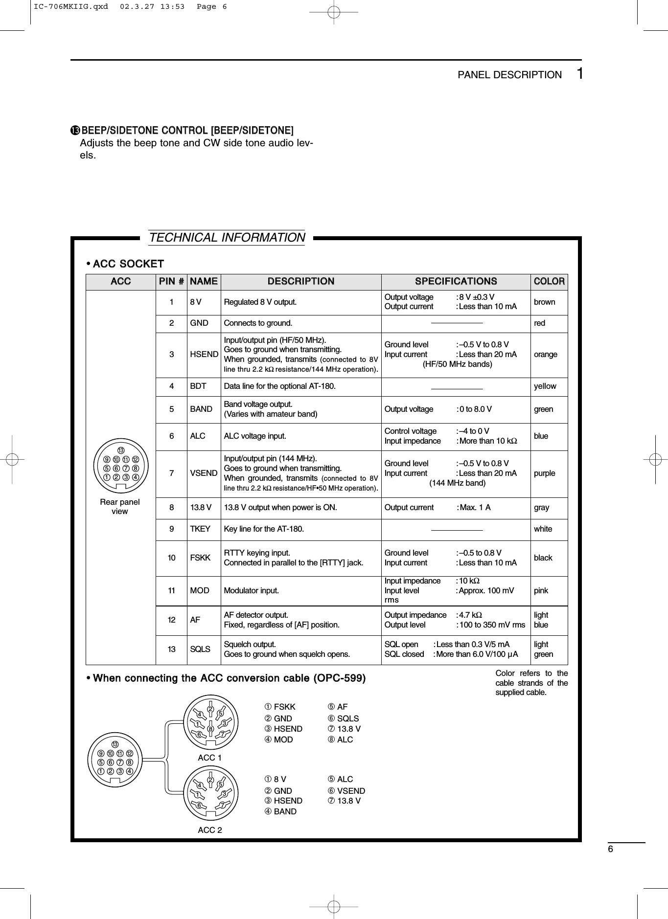•AACCCC SSOOCCKKEETT•WWhheenn ccoonnnneeccttiinngg tthhee AACCCC ccoonnvveerrssiioonn ccaabbllee ((OOPPCC--559999))61PANEL DESCRIPTION!3BBEEEEPP//SSIIDDEETTOONNEE CCOONNTTRROOLL [[BBEEEEPP//SSIIDDEETTOONNEE]] Adjusts the beep tone and CW side tone audio lev-els.TECHNICAL INFORMATIONAACCCCPPIINN ##NNAAMMEEDDEESSCCRRIIPPTTIIOONNSSPPEECCIIFFIICCAATTIIOONNSSCCOOLLOORR18 V Regulated 8 V output. Output voltage : 8 V ±0.3 VOutput current : Less than 10 mA brown2GND Connects to ground. red3 HSENDInput/output pin (HF/50 MHz).Goes to ground when transmitting.When grounded, transmits (connected to 8Vline thru 2.2 kΩresistance/144 MHz operation).Ground level : –0.5 V to 0.8 VInput current : Less than 20 mA(HF/50 MHz bands)orange4 BDT Data line for the optional AT-180. yellow5BAND Band voltage output.(Varies with amateur band) Output voltage : 0 to 8.0 V green6ALC ALC voltage input. Control voltage : –4 to 0 VInput impedance : More than 10 kΩblue7VSENDInput/output pin (144 MHz).Goes to ground when transmitting.When grounded, transmits (connected to 8Vline thru 2.2 kΩresistance/HF•50 MHz operation).Ground level : –0.5 V to 0.8 VInput current : Less than 20 mA(144 MHz band)purple813.8 V 13.8 V output when power is ON. Output current :Max. 1 A gray9TKEY Key line for the AT-180. white10 FSKK RTTY keying input.Connected in parallel to the [RTTY] jack.Ground level : –0.5 to 0.8 VInput current : Less than 10 mA black11 MOD Modulator input.Input impedance : 10 kΩInput level : Approx. 100 mVrmspink12 AF AF detector output.Fixed, regardless of [AF] position.Output impedance : 4.7 kΩOutput level : 100 to 350 mV rmslightblue13 SQLS Squelch output.Goes to ground when squelch opens.SQL open : Less than 0.3 V/5 mASQL closed : More than 6.0 V/100 µAlightgreenRear panelview12348765910 11 1213Color refers to thecable strands of thesupplied cable.ACC 1ACC 2➀ FSKK ➄ AF➁ GND ➅ SQLS➂ HSEND ➆ 13.8 V➃ MOD ➇ ALC➀ 8 V ➄ ALC➁ GND ➅ VSEND➂ HSEND ➆ 13.8 V➃ BAND1122334488776655910 11 12131234765IC-706MKIIG.qxd  02.3.27 13:53  Page 6