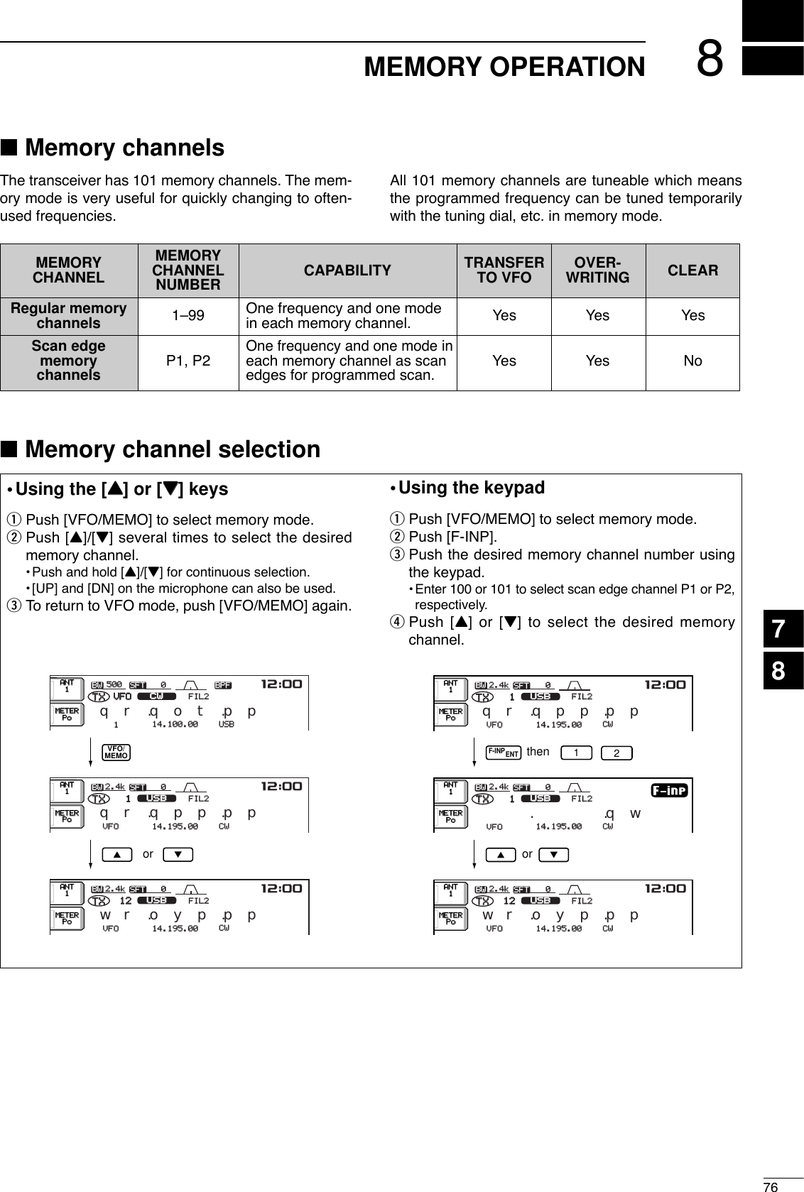876MEMORY OPERATION78■Memory channelsThe transceiver has 101 memory channels. The mem-ory mode is very useful for quickly changing to often-used frequencies.All 101 memory channels are tuneable which meansthe programmed frequency can be tuned temporarilywith the tuning dial, etc. in memory mode.■Memory channel selection•Using the [YY] or [ZZ] keysqPush [VFO/MEMO] to select memory mode.wPush [Y]/[Z] several times to select the desiredmemory channel.•Push and hold [Y]/[Z] for continuous selection.•[UP] and [DN] on the microphone can also be used.eTo return to VFO mode, push [VFO/MEMO] again.•Using the keypadqPush [VFO/MEMO] to select memory mode.wPush [F-INP].ePush the desired memory channel number usingthe keypad.•Enter 100 or 101 to select scan edge channel P1 or P2,respectively.rPush [Y] or [Z] to select the desired memorychannel.SFTSFT 0FIL2FIL2CWCWqw:ppTXTXUSBUSBqr.qot.pp14.100.0014.100.00BPFBPF1VFOVFOBWBW 500 500 SFTSFT 0FIL2FIL2USBUSBqw:ppTXTXCWCWqr.qpp.pp14.195.0014.195.00VFOVFO1BWBW 2.4k2.4kSFTSFT 0FIL2FIL2USBUSBqw:ppTXTXwr.oyp.pp1212BWBW 2.4k2.4kCWCW14.195.0014.195.00VFOVFOANTANT1METERMETERPoPoANTANT1METERMETERPoPoANTANT1METERMETERPoPoVFO/MEMOorF-INPENTSFTSFT 0FIL2FIL2USBUSBqw:ppTXTXCWCWqr.qpp.pp14.195.0014.195.00VFOVFO1BWBW 2.4k2.4kSFTSFT 0FIL2FIL2USBUSBTXTXCWCW.qpp.qw14.195.0014.195.00VFOVFO1BWBW 2.4k2.4kSFTSFT 0FIL2FIL2USBUSBqw:ppTXTXwr.oyp.pp1212BWBW 2.4k2.4kCWCW14.195.0014.195.00VFOVFOANTANT1METERMETERPoPoANTANT1METERMETERPoPoANTANT1METERMETERPoPo12orthenMEMORY MEMORY TRANSFER OVER-CHANNEL CHANNEL CAPABILITY TO VFO WRITING CLEARNUMBERRegular memory 1–99 One frequency and one mode  Yes Yes Yeschannels in each memory channel.Scan edgeOne frequency and one mode inmemory P1, P2 each memory channel as scan Yes Yes Nochannels edges for programmed scan.