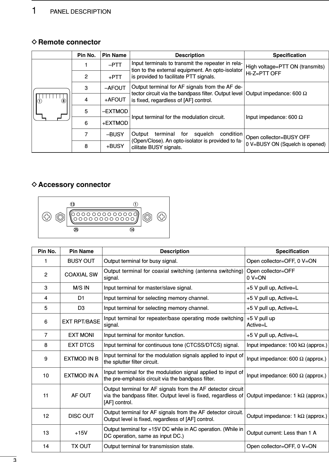 31PANEL DESCRIPTIONDRemote connectorPin No. Pin Name Description Speciﬁcation12345678–PTT+PTT–AFOUT+AFOUT–EXTMOD+EXTMOD–BUSY+BUSYInput terminals to transmit the repeater in rela-tion to the external equipment. An opto-isolatoris provided to facilitate PTT signals.Output terminal for AF signals from the AF de-tector circuit via the bandpass ﬁlter. Output levelis ﬁxed, regardless of [AF] control.Input terminal for the modulation circuit.Output terminal for squelch condition(Open/Close). An opto-isolator is provided to fa-cilitate BUSY signals.High voltage=PTT ON (transmits)Hi-Z=PTT OFFOutput impedance: 600 ΩInput impedance: 600 ΩOpen collector=BUSY OFF0 V=BUSY ON (Squelch is opened)qiDAccessory connectorPin No. Pin Name Description Speciﬁcation1234567891011121314BUSY OUTCOAXIAL SWM/S IND1D3EXT RPT/BASEEXT MONIEXT DTCSEXTMOD IN BEXTMOD IN AAF OUTDISC OUT+15VTX OUTOutput terminal for busy signal.Output terminal for coaxial switching (antenna switching)signal.Input terminal for master/slave signal.Input terminal for selecting memory channel.Input terminal for selecting memory channel.Input terminal for repeater/base operating mode switchingsignal.Input terminal for monitor function.Input terminal for continuous tone (CTCSS/DTCS) signal.Input terminal for the modulation signals applied to input ofthe splutter ﬁlter circuit.Input terminal for the modulation signal applied to input ofthe pre-emphasis circuit via the bandpass ﬁlter.Output terminal for AF signals from the AF detector circuitvia the bandpass ﬁlter. Output level is ﬁxed, regardless of[AF] control.Output terminal for AF signals from the AF detector circuit.Output level is ﬁxed, regardless of [AF] control.Output terminal for +15V DC while in AC operation. (While inDC operation, same as input DC.)Output terminal for transmission state.Open collector=OFF, 0 V=ONOpen collector=OFF0 V=ON+5 V pull up, Active=L+5 V pull up, Active=L+5 V pull up, Active=L+5 V pull upActive=L+5 V pull up, Active=LInput impedance: 100 kΩ(approx.)Input impedance: 600 Ω(approx.)Input impedance: 600 Ω(approx.)Output impedance: 1 kΩ(approx.)Output impedance: 1 kΩ(approx.)Output current: Less than 1 AOpen collector=OFF, 0 V=ONq!3!4@5