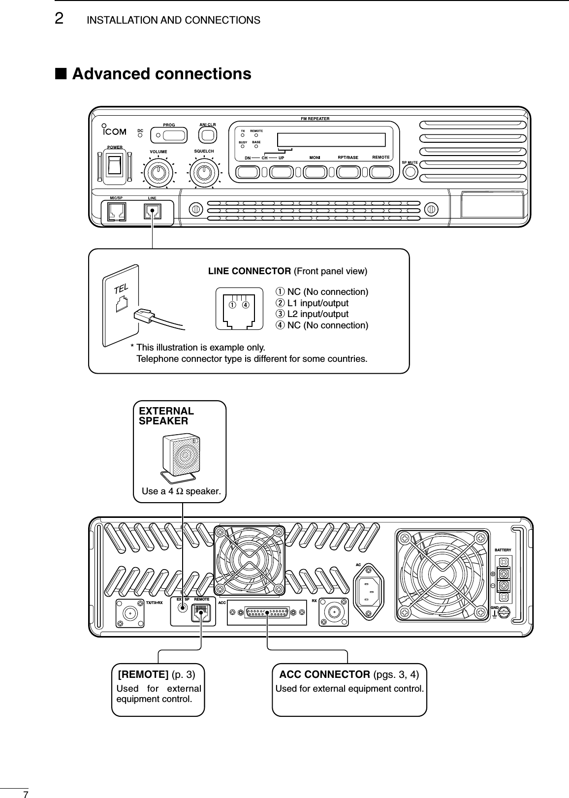 72INSTALLATION AND CONNECTIONSTX/TX•RXEXT SP REMOTEACC RXGNDACBATTERYEXTERNAL SPEAKERsp-7icomUse a 4 Ω speaker.[REMOTE] (p. 3) ACC CONNECTOR (pgs. 3, 4)Used for external equipment control.Used for external equipment control.LINE CONNECTOR (Front panel view)q NC (No connection)w L1 input/outpute L2 input/outputr NC (No connection)qrTEL* This illustration is example only.Telephone connector type is different for some countries.■Advanced connections