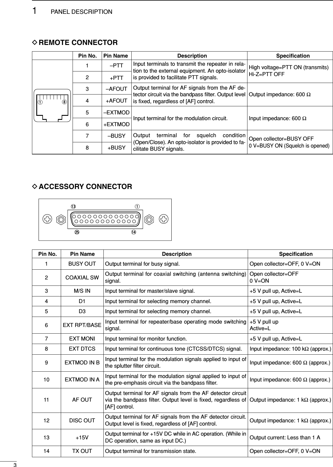 31PANEL DESCRIPTIONDREMOTE CONNECTORPin No. Pin Name Description Speciﬁcation12345678–PTT+PTT–AFOUT+AFOUT–EXTMOD+EXTMOD–BUSY+BUSYInput terminals to transmit the repeater in rela-tion to the external equipment. An opto-isolatoris provided to facilitate PTT signals.Output terminal for AF signals from the AF de-tector circuit via the bandpass ﬁlter. Output levelis ﬁxed, regardless of [AF] control.Input terminal for the modulation circuit.Output terminal for squelch condition(Open/Close). An opto-isolator is provided to fa-cilitate BUSY signals.High voltage=PTT ON (transmits)Hi-Z=PTT OFFOutput impedance: 600 ΩInput impedance: 600 ΩOpen collector=BUSY OFF0 V=BUSY ON (Squelch is opened)qiDACCESSORY CONNECTORPin No. Pin Name Description Speciﬁcation1234567891011121314BUSY OUTCOAXIAL SWM/S IND1D3EXT RPT/BASEEXT MONIEXT DTCSEXTMOD IN BEXTMOD IN AAF OUTDISC OUT+15VTX OUTOutput terminal for busy signal.Output terminal for coaxial switching (antenna switching)signal.Input terminal for master/slave signal.Input terminal for selecting memory channel.Input terminal for selecting memory channel.Input terminal for repeater/base operating mode switchingsignal.Input terminal for monitor function.Input terminal for continuous tone (CTCSS/DTCS) signal.Input terminal for the modulation signals applied to input ofthe splutter ﬁlter circuit.Input terminal for the modulation signal applied to input ofthe pre-emphasis circuit via the bandpass ﬁlter.Output terminal for AF signals from the AF detector circuitvia the bandpass ﬁlter. Output level is ﬁxed, regardless of[AF] control.Output terminal for AF signals from the AF detector circuit.Output level is ﬁxed, regardless of [AF] control.Output terminal for +15V DC while in AC operation. (While inDC operation, same as input DC.)Output terminal for transmission state.Open collector=OFF, 0 V=ONOpen collector=OFF0 V=ON+5 V pull up, Active=L+5 V pull up, Active=L+5 V pull up, Active=L+5 V pull upActive=L+5 V pull up, Active=LInput impedance: 100 kΩ(approx.)Input impedance: 600 Ω(approx.)Input impedance: 600 Ω(approx.)Output impedance: 1 kΩ(approx.)Output impedance: 1 kΩ(approx.)Output current: Less than 1 AOpen collector=OFF, 0 V=ONq!3!4@5