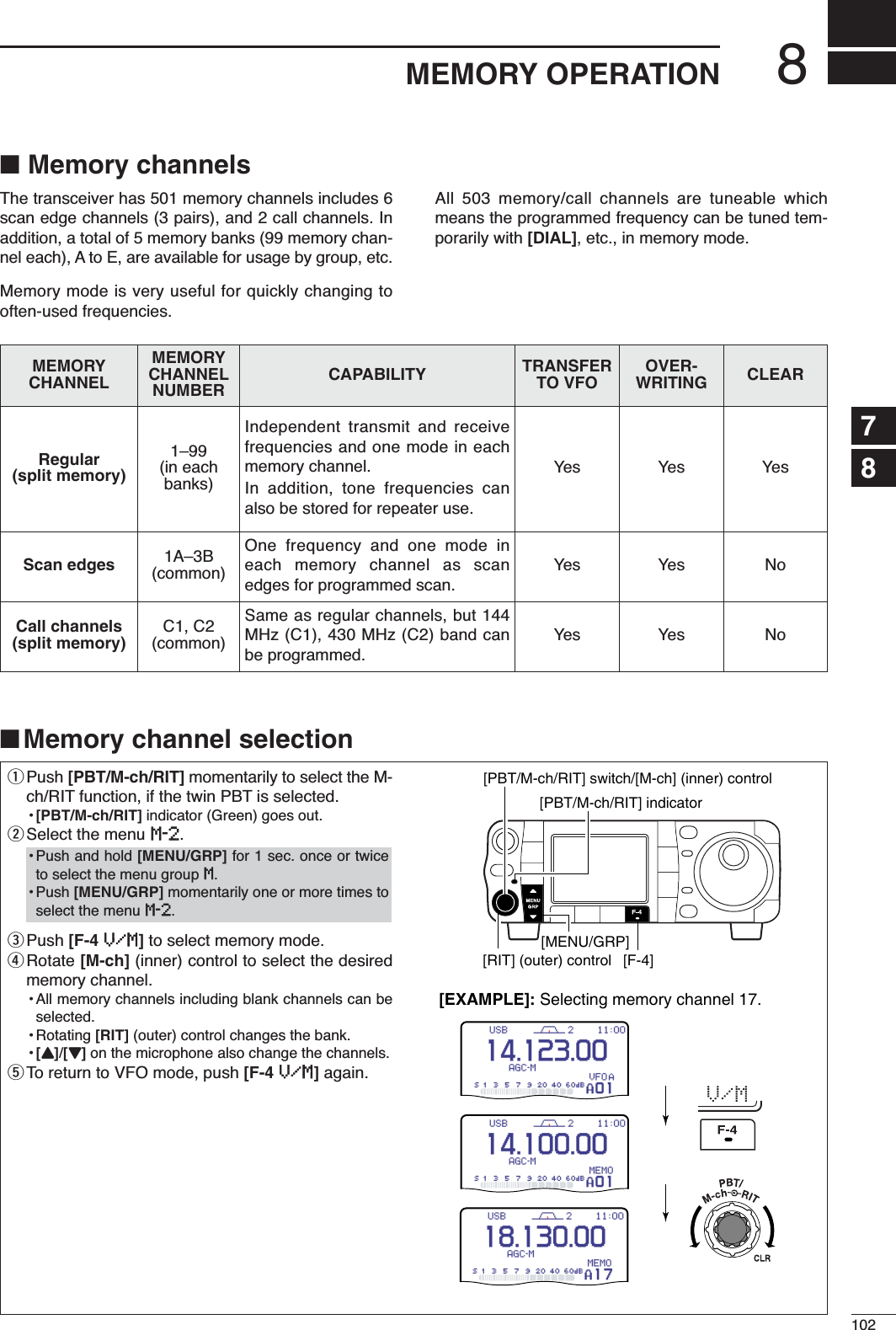 ■Memory channel selection8102MEMORY OPERATIONThe transceiver has 501 memory channels includes 6scan edge channels (3 pairs), and 2 call channels. Inaddition, a total of 5 memory banks (99 memory chan-nel each), A to E, are available for usage by group, etc.Memory mode is very useful for quickly changing tooften-used frequencies.All 503 memory/call channels are tuneable whichmeans the programmed frequency can be tuned tem-porarily with [DIAL], etc., in memory mode.MEMORYCHANNELMEMORYCHANNELNUMBERCAPABILITY TRANSFERTO VFOOVER-WRITING CLEARRegular(split memory)1–99(in eachbanks)Independent transmit and receivefrequencies and one mode in eachmemory channel.In addition, tone frequencies canalso be stored for repeater use.Yes Yes YesScan edges 1A–3B(common)One frequency and one mode ineach memory channel as scanedges for programmed scan.Yes Yes NoCall channels(split memory)C1, C2(common)Same as regular channels, but 144MHz (C1), 430 MHz (C2) band canbe programmed.Yes Yes No■Memory channelsqPush [PBT/M-ch/RIT] momentarily to select the M-ch/RIT function, if the twin PBT is selected.•[PBT/M-ch/RIT] indicator (Green) goes out.wSelect the menu M-2.ePush [F-4 V/M]to select memory mode.rRotate [M-ch] (inner) control to select the desiredmemory channel.•All memory channels including blank channels can beselected.•Rotating [RIT] (outer) control changes the bank.•[Y]/[Z]on the microphone also change the channels.tTo return to VFO mode, push [F-4 V/M]again.[EXAMPLE]: Selecting memory channel 17.V/M[MENU/GRP][F-4][RIT] (outer) control[PBT/M-ch/RIT] indicator[PBT/M-ch/RIT] switch/[M-ch] (inner) control•Push and hold [MENU/GRP] for 1 sec. once or twiceto select the menu group M.•Push [MENU/GRP] momentarily one or more times toselect the menu M-2.78