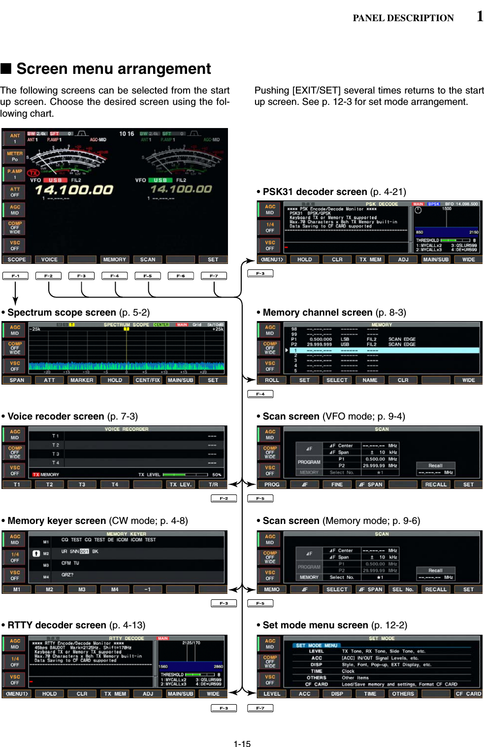 1-15■Screen menu arrangementThe following screens can be selected from the startup screen. Choose the desired screen using the fol-lowing chart.Pushing [EXIT/SET] several times returns to the startup screen. See p. 12-3 for set mode arrangement.1PANEL DESCRIPTION• Spectrum scope screen (p. 5-2)• Voice recoder screen (p. 7-3)• RTTY decoder screen (p. 4-13)• Memory keyer screen (CW mode; p. 4-8)• Memory channel screen (p. 8-3)• PSK31 decoder screen (p. 4-21)• Scan screen (VFO mode; p. 9-4)• Scan screen (Memory mode; p. 9-6)• Set mode menu screen (p. 12-2)