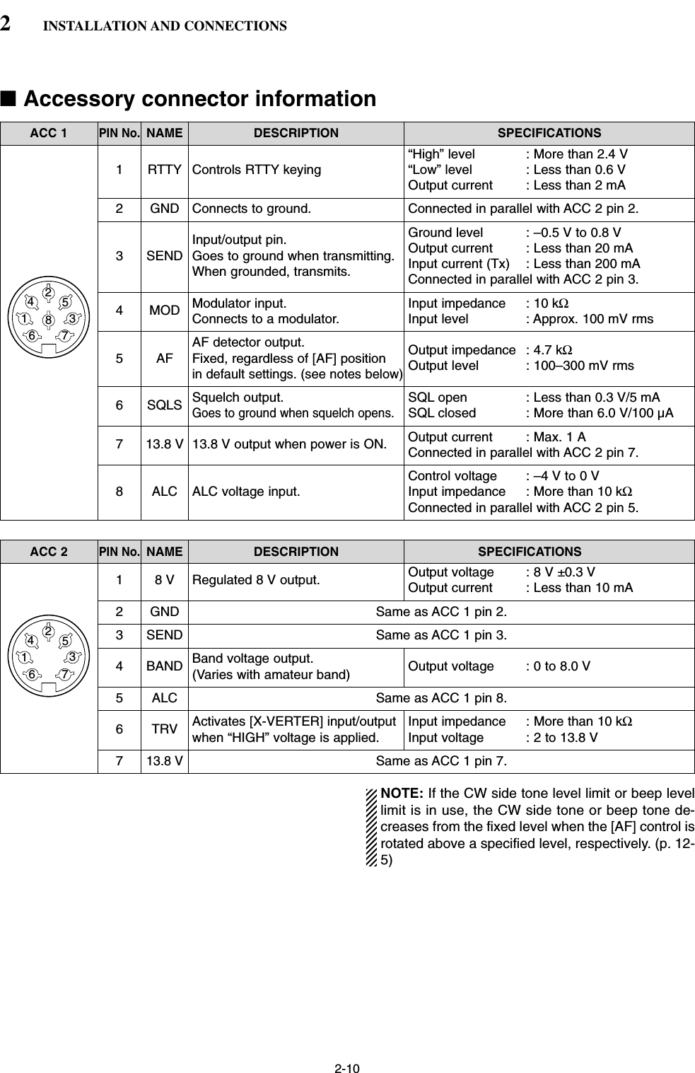 2-10■Accessory connector information2INSTALLATION AND CONNECTIONSACC 2PIN No.NAME DESCRIPTION SPECIFICATIONSACC 1PIN No.NAME DESCRIPTION SPECIFICATIONSNOTE: If the CW side tone level limit or beep levellimit is in use, the CW side tone or beep tone de-creases from the fixed level when the [AF] control isrotated above a specified level, respectively. (p. 12-5)12345678“High” level : More than 2.4 V1 RTTY Controls RTTY keying “Low” level : Less than 0.6 VOutput current : Less than 2 mA2 GND Connects to ground. Connected in parallel with ACC 2 pin 2.Input/output pin. Ground level : –0.5 V to 0.8 V3 SEND Goes to ground when transmitting. Output current : Less than 20 mAWhen grounded, transmits. Input current (Tx) : Less than 200 mAConnected in parallel with ACC 2 pin 3.4 MOD Modulator input. Input impedance : 10 kΩConnects to a modulator. Input level : Approx. 100 mV rmsAF detector output. Output impedance : 4.7 kΩ5 AF Fixed, regardless of [AF] position Output level : 100–300 mV rmsin default settings. (see notes below)6 SQLS Squelch output. SQL open : Less than 0.3 V/5 mAGoes to ground when squelch opens.SQL closed : More than 6.0 V/100 µA7 13.8 V 13.8 V output when power is ON. Output current : Max. 1 AConnected in parallel with ACC 2 pin 7.Control voltage : –4 V to 0 V8 ALC ALC voltage input. Input impedance : More than 10 kΩConnected in parallel with ACC 2 pin 5.1 8 V Regulated 8 V output. Output voltage : 8 V ±0.3 VOutput current : Less than 10 mA2 GND Same as ACC 1 pin 2.3 SEND Same as ACC 1 pin 3.4 BAND Band voltage output. Output voltage : 0 to 8.0 V(Varies with amateur band)5 ALC Same as ACC 1 pin 8.6TRVActivates [X-VERTER] input/output Input impedance : More than 10 kΩwhen “HIGH” voltage is applied. Input voltage : 2 to 13.8 V713.8 VSame as ACC 1 pin 7.1234567