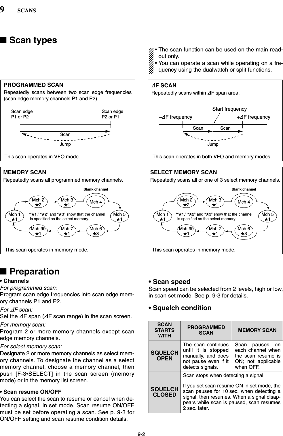 9-2■Scan types• The scan function can be used on the main read-out only.• You can operate a scan while operating on a fre-quency using the dualwatch or split functions. PROGRAMMED SCANRepeatedly scans between two scan edge frequencies (scan edge memory channels P1 and P2).This scan operates in VFO mode.SELECT MEMORY SCANRepeatedly scans all or one of 3 select memory channels.∂F SCANRepeatedly scans within ∂F span area. This scan operates in memory mode.This scan operates in memory mode.This scan operates in both VFO and memory modes.ScanScan edge P1 or P2Scan edge P2 or P1JumpMEMORY SCANRepeatedly scans all programmed memory channels.Mch 1★1Mch 5★1Mch 2★2Mch 3★1Mch 4Mch 6★3Mch 7★1Mch 99★1Mch 1★1Mch 5★1Mch 2★2Mch 3★1Mch 4Mch 6★3Mch 7★1Mch 99★1Blank channel Blank channelScanScan–∂F frequency +∂F frequencyStart frequencyJump*“★1,” “★2” and “★3” show that the channel is specified as the select memory.*“★1,” “★2” and “★3” show that the channel is specified as the select memory.9SCANS■Preparation• ChannelsFor programmed scan: Program scan edge frequencies into scan edge mem-ory channels P1 and P2.For∂F scan: Set the ∂F span (∂F scan range) in the scan screen.For memory scan: Program 2 or more memory channels except scanedge memory channels.For select memory scan: Designate 2 or more memory channels as select mem-ory channels. To designate the channel as a selectmemory channel, choose a memory channel, thenpush [F-3•SELECT] in the scan screen (memorymode) or in the memory list screen.• Scan resume ON/OFFYou can select the scan to resume or cancel when de-tecting a signal, in set mode. Scan resume ON/OFFmust be set before operating a scan. See p. 9-3 forON/OFF setting and scan resume condition details.• Scan speedScan speed can be selected from 2 levels, high or low,in scan set mode. See p. 9-3 for details.• Squelch conditionSQUELCHCLOSEDSQUELCHOPENScan stops when detecting a signal.If you set scan resume ON in set mode, thescan pauses for 10 sec. when detecting asignal, then resumes. When a signal disap-pears while scan is paused, scan resumes2 sec. later.The scan continuesuntil it is stoppedmanually, and doesnot pause even if itdetects signals.Scan pauses oneach channel whenthe scan resume isON; not applicablewhen OFF.SCAN PROGRAMMEDSTARTS SCAN MEMORY SCANWITH