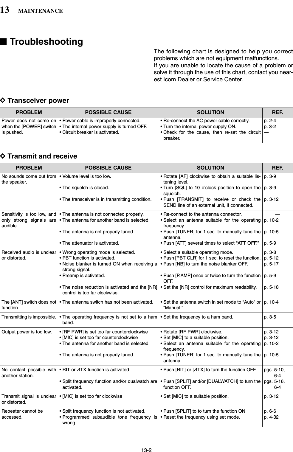 ■TroubleshootingThe following chart is designed to help you correctproblems which are not equipment malfunctions.If you are unable to locate the cause of a problem orsolve it through the use of this chart, contact you near-est Icom Dealer or Service Center.DTransceiver powerDTransmit and receivePROBLEM POSSIBLE CAUSE SOLUTION REF.No sounds come out fromthe speaker.Sensitivity is too low, andonly strong signals areaudible.Received audio is unclearor distorted.The [ANT] switch does notfunctionTransmitting is impossible.Output power is too low.No contact possible withanother station.Transmit signal is unclearor distorted.Repeater cannot beaccessed.• Volume level is too low.• The squelch is closed.• The transceiver is in transmitting condition.• The antenna is not connected properly.• The antenna for another band is selected.• The antenna is not properly tuned.• The attenuator is activated.• Wrong operating mode is selected.• PBT function is activated.• Noise blanker is turned ON when receiving astrong signal.• Preamp is activated.• The noise reduction is activated and the [NR]control is too far clockwise.• The antenna switch has not been activated.• The operating frequency is not set to a hamband.• [RF PWR] is set too far counterclockwise• [MIC] is set too far counterclockwise• The antenna for another band is selected.• The antenna is not properly tuned.• RIT or ∂TX function is activated.• Split frequency function and/or dualwatch areactivated.• [MIC] is set too far clockwise• Split frequency function is not activated.• Programmed subaudible tone frequency iswrong.• Rotate [AF] clockwise to obtain a suitable lis-tening level.• Turn [SQL] to 10 o’clock position to open thesquelch.• Push [TRANSMIT] to receive or check theSEND line of an external unit, if connected.• Re-connect to the antenna connector.• Select an antenna suitable for the operatingfrequency.• Push [TUNER] for 1 sec. to manually tune theantenna.• Push [ATT] several times to select “ATT OFF.”• Select a suitable operating mode.• Push [PBT CLR] for 1 sec. to reset the function.• Push [NB] to turn the noise blanker OFF.• Push [P.AMP] once or twice to turn the functionOFF.• Set the [NR] control for maximum readability.• Set the antenna switch in set mode to “Auto” or“Manual.”• Set the frequency to a ham band.• Rotate [RF PWR] clockwise.• Set [MIC] to a suitable position.• Select an antenna suitable for the operatingfrequency.• Push [TUNER] for 1 sec. to manually tune theantenna.• Push [RIT] or [∂TX] to turn the function OFF.• Push [SPLIT] and/or [DUALWATCH] to turn thefunction OFF.• Set [MIC] to a suitable position.• Push [SPLIT] to to turn the function ON• Reset the frequency using set mode.p. 3-9p. 3-9p. 3-12—p. 10-2p. 10-5p. 5-9p. 3-8p. 5-12p. 5-17p. 5-9p. 5-18p. 10-4p. 3-5p. 3-12p. 3-12p. 10-2p. 10-5pgs. 5-10, 6-4pgs. 5-16, 6-4p. 3-12p. 6-6p. 4-32PROBLEM POSSIBLE CAUSE SOLUTION REF.13-213 MAINTENANCEPower does not come onwhen the [POWER] switchis pushed.• Power cable is improperly connected.• The internal power supply is turned OFF.• Circuit breaker is activated.• Re-connect the AC power cable correctly.• Turn the internal power supply ON.• Check for the cause, then re-set the circuitbreaker.p. 2-4p. 3-2—