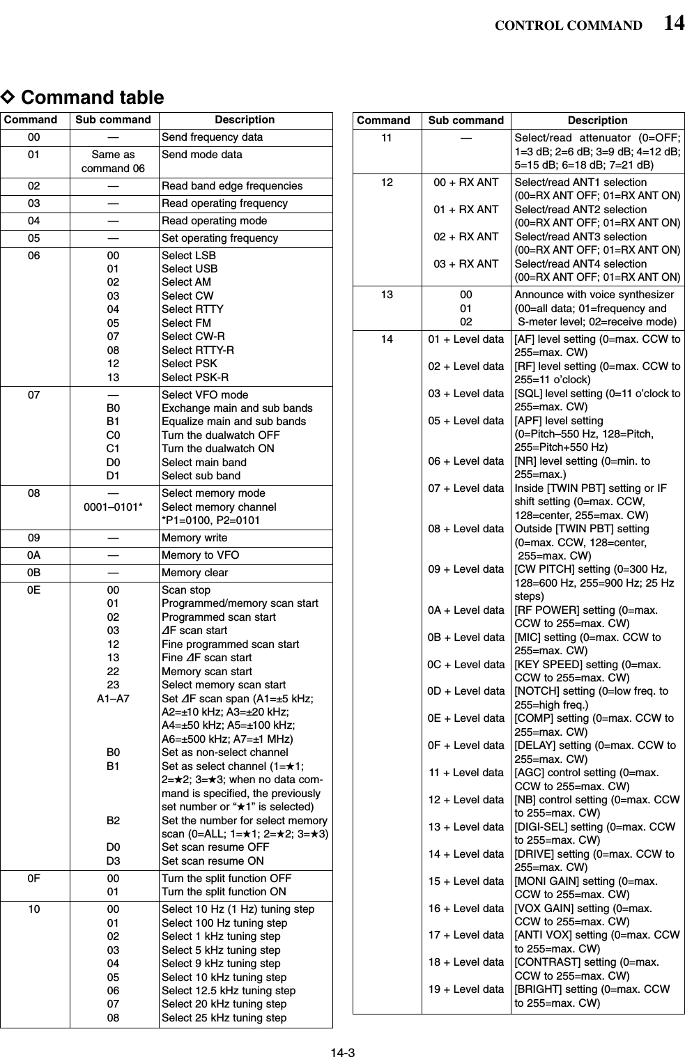 14-3DCommand table14CONTROL COMMANDCommand Sub command Description00 — Send frequency data01 Same as  Send mode datacommand 0602 — Read band edge frequencies03 — Read operating frequency04 — Read operating mode05 — Set operating frequency 06 00 Select LSB01 Select USB02 Select AM03 Select CW04 Select RTTY05 Select FM07 Select CW-R08 Select RTTY-R12 Select PSK13 Select PSK-R07 — Select VFO modeB0 Exchange main and sub bandsB1 Equalize main and sub bandsC0 Turn the dualwatch OFFC1 Turn the dualwatch OND0 Select main bandD1 Select sub band08 — Select memory mode0001–0101* Select memory channel*P1=0100, P2=010109 — Memory write0A — Memory to VFO0B — Memory clear0E 00 Scan stop01 Programmed/memory scan start02 Programmed scan start03 ∂F scan start12 Fine programmed scan start13 Fine ∂F scan start22 Memory scan start23 Select memory scan startA1–A7 Set ∂F scan span (A1=±5 kHz;A2=±10 kHz; A3=±20 kHz;A4=±50 kHz; A5=±100 kHz; A6=±500 kHz; A7=±1 MHz)B0 Set as non-select channelB1 Set as select channel (1=★1;2=★2; 3=★3; when no data com-mand is specified, the previouslyset number or “★1” is selected)B2 Set the number for select memoryscan (0=ALL; 1=★1; 2=★2; 3=★3)D0 Set scan resume OFFD3 Set scan resume ON0F 00 Turn the split function OFF01 Turn the split function ON10 00 Select 10 Hz (1 Hz) tuning step01 Select 100 Hz tuning step02 Select 1 kHz tuning step03 Select 5 kHz tuning step04 Select 9 kHz tuning step05 Select 10 kHz tuning step06 Select 12.5 kHz tuning step07 Select 20 kHz tuning step08 Select 25 kHz tuning stepCommand Sub command Description11 — Select/read attenuator (0=OFF;1=3 dB; 2=6 dB; 3=9 dB; 4=12 dB;5=15 dB; 6=18 dB; 7=21 dB)12 00 + RX ANT Select/read ANT1 selection(00=RX ANT OFF; 01=RX ANT ON)01 + RX ANT Select/read ANT2 selection(00=RX ANT OFF; 01=RX ANT ON)02 + RX ANT Select/read ANT3 selection(00=RX ANT OFF; 01=RX ANT ON)03 + RX ANT Select/read ANT4 selection(00=RX ANT OFF; 01=RX ANT ON)13 00 Announce with voice synthesizer01 (00=all data; 01=frequency and 02 S-meter level; 02=receive mode)14 01 + Level data [AF] level setting (0=max. CCW to255=max. CW)02 + Level data [RF] level setting (0=max. CCW to255=11 o’clock)03 + Level data [SQL] level setting (0=11 o’clock to255=max. CW)05 + Level data [APF] level setting(0=Pitch–550 Hz, 128=Pitch,255=Pitch+550 Hz)06 + Level data [NR] level setting (0=min. to255=max.)07 + Level data Inside [TWIN PBT] setting or IFshift setting (0=max. CCW,128=center, 255=max. CW)08 + Level data Outside [TWIN PBT] setting (0=max. CCW, 128=center,255=max. CW)09 + Level data [CW PITCH] setting (0=300 Hz,128=600 Hz, 255=900 Hz; 25 Hzsteps)0A + Level data [RF POWER] setting (0=max.CCW to 255=max. CW)0B + Level data [MIC] setting (0=max. CCW to255=max. CW)0C + Level data [KEY SPEED] setting (0=max.CCW to 255=max. CW)0D + Level data [NOTCH] setting (0=low freq. to255=high freq.)0E + Level data [COMP] setting (0=max. CCW to255=max. CW)0F + Level data [DELAY] setting (0=max. CCW to255=max. CW)11 + Level data [AGC] control setting (0=max.CCW to 255=max. CW)12 + Level data [NB] control setting (0=max. CCWto 255=max. CW)13 + Level data [DIGI-SEL] setting (0=max. CCWto 255=max. CW)14 + Level data [DRIVE] setting (0=max. CCW to255=max. CW)15 + Level data [MONI GAIN] setting (0=max.CCW to 255=max. CW)16 + Level data [VOX GAIN] setting (0=max.CCW to 255=max. CW)17 + Level data [ANTI VOX] setting (0=max. CCWto 255=max. CW)18 + Level data [CONTRAST] setting (0=max.CCW to 255=max. CW)19 + Level data [BRIGHT] setting (0=max. CCWto 255=max. CW)