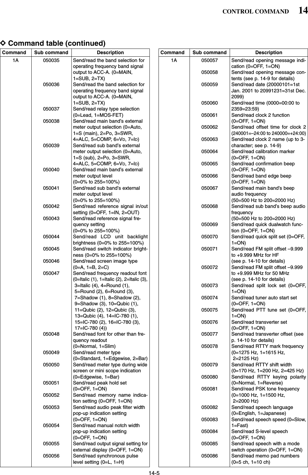 14-5DCommand table (continued)14CONTROL COMMANDCommand Sub command Description1A 050035 Send/read the band selection foroperating frequency band signaloutput to ACC-A. (0=MAIN,1=SUB, 2=TX)050036 Send/read the band selection foroperating frequency band signaloutput to ACC-A. (0=MAIN,1=SUB, 2=TX)050037 Send/read relay type selection(0=Lead, 1=MOS-FET)050038 Send/read main band’s externalmeter output selection (0=Auto,1=S (main), 2=Po, 3=SWR,4=ALC, 5=COMP, 6=VD, 7=ID)050039 Send/read sub band’s externalmeter output selection (0=Auto,1=S (sub), 2=Po, 3=SWR,4=ALC, 5=COMP, 6=VD, 7=ID)050040 Send/read main band’s externalmeter output level (0=0% to 255=100%)050041 Send/read sub band’s externalmeter output level (0=0% to 255=100%)050042 Send/read reference signal in/outsetting (0=OFF, 1=IN, 2=OUT)050043 Send/read reference signal fre-quency setting (0=0% to 255=100%)050044 Send/read LCD unit backlightbrightness (0=0% to 255=100%)050045 Send/read switch indicator bright-ness (0=0% to 255=100%)050046 Send/read screen image type(0=A, 1=B, 2=C)050047 Send/read frequency readout font(0=Italic (1), 1=Italic (2), 2=Italic (3),3=Italic (4), 4=Round (1),5=Round (2), 6=Round (3),7=Shadow (1), 8=Shadow (2),9=Shadow (3), 10=Qubic (1),11=Qubic (2), 12=Qubic (3),13=Qubic (4), 14=IC-780 (1),15=IC-780 (2), 16=IC-780 (3),17=IC-780 (4))050048 Send/read font for other than fre-quency readout (0=Normal, 1=Slim)050049 Send/read meter type(0=Standard, 1=Edgewise, 2=Bar)050050 Send/read meter type during widescreen or mini scope indication(0=Edgewise, 1=Bar)050051 Send/read peak hold set (0=OFF, 1=ON)050052 Send/read memory name indica-tion setting (0=OFF, 1=ON)050053 Send/read audio peak filter widthpop-up indication setting (0=OFF, 1=ON)050054 Send/read manual notch widthpop-up indication setting(0=OFF, 1=ON)050055 Send/read output signal setting forexternal display (0=OFF, 1=ON)050056 Send/read synchronous pulselevel setting (0=L, 1=H)Command Sub command Description1A 050057 Send/read opening message indi-cation (0=OFF, 1=ON)050058 Send/read opening message con-tents (see p. 14-9 for details)050059 Send/read date (20000101=1stJan. 2001 to 20991231=31st Dec.2099)050060 Send/read time (0000=00:00 to2359=23:59)050061 Send/read clock 2 function(0=OFF, 1=ON)050062 Send/read offset time for clock 2(240001=–24:00 to 240000=+24:00)050063 Send/read clock 2 name (up to 3-character; see p. 14-9)050064 Send/read calibration marker(0=OFF, 1=ON)050065 Send/read confirmation beep(0=OFF, 1=ON)050066 Send/read band edge beep(0=OFF, 1=ON)050067 Send/read main band’s beepaudio frequency (50=500 Hz to 200=2000 Hz)050068 Send/read sub band’s beep audiofrequency(50=500 Hz to 200=2000 Hz)050069 Send/read quick dualwatch func-tion (0=OFF, 1=ON)050070 Send/read quick split set (0=OFF,1=ON)050071 Send/read FM split offset –9.999to +9.999 MHz for HF (see p. 14-10 for details)050072 Send/read FM split offset –9.999to +9.999 MHz for 50 MHz (see p. 14-10 for details)050073 Send/read split lock set (0=OFF,1=ON)050074 Send/read tuner auto start set(0=OFF, 1=ON)050075 Send/read PTT tune set (0=OFF,1=ON)050076 Send/read transverter set(0=OFF, 1=ON)050077 Send/read transverter offset (seep. 14-10 for details)050078 Send/read RTTY mark frequency(0=1275 Hz, 1=1615 Hz,2=2125 Hz)050079 Send/read RTTY shift width(0=170 Hz, 1=200 Hz, 2=425 Hz)050080 Send/read RTTY keying polarity(0=Normal, 1=Reverse)050081 Send/read PSK tone frequency (0=1000 Hz, 1=1500 Hz,2=2000 Hz)050082 Send/read speech language(0=English, 1=Japanese)050083 Send/read speech speed (0=Slow,1=Fast)050084 Send/read S-level speech(0=OFF, 1=ON)050085 Send/read speech with a modeswitch operation (0=OFF, 1=ON)050086 Send/read memo pad numbers(0=5 ch, 1=10 ch)