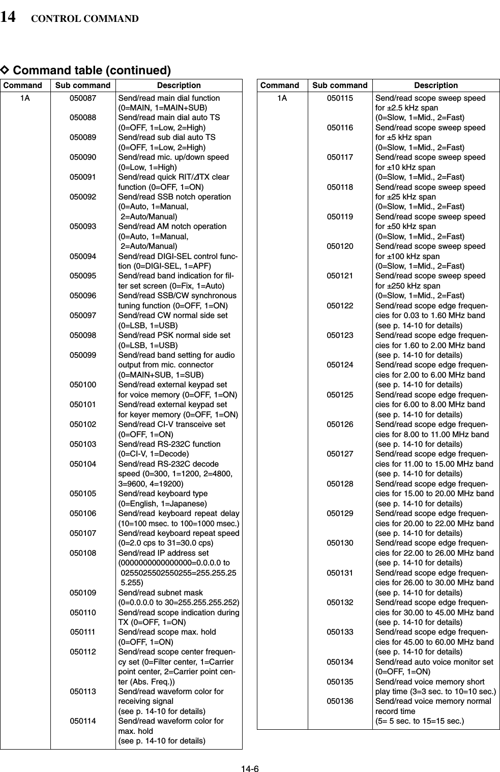 14-6DCommand table (continued)14 CONTROL COMMANDCommand Sub command Description1A 050087 Send/read main dial function(0=MAIN, 1=MAIN+SUB)050088 Send/read main dial auto TS(0=OFF, 1=Low, 2=High)050089 Send/read sub dial auto TS(0=OFF, 1=Low, 2=High)050090 Send/read mic. up/down speed(0=Low, 1=High)050091 Send/read quick RIT/∂TX clearfunction (0=OFF, 1=ON)050092 Send/read SSB notch operation (0=Auto, 1=Manual,2=Auto/Manual)050093 Send/read AM notch operation (0=Auto, 1=Manual,2=Auto/Manual)050094 Send/read DIGI-SEL control func-tion (0=DIGI-SEL, 1=APF)050095 Send/read band indication for fil-ter set screen (0=Fix, 1=Auto)050096 Send/read SSB/CW synchronoustuning function (0=OFF, 1=ON)050097 Send/read CW normal side set(0=LSB, 1=USB)050098 Send/read PSK normal side set(0=LSB, 1=USB)050099 Send/read band setting for audiooutput from mic. connector(0=MAIN+SUB, 1=SUB)050100 Send/read external keypad setfor voice memory (0=OFF, 1=ON)050101 Send/read external keypad setfor keyer memory (0=OFF, 1=ON)050102 Send/read CI-V transceive set(0=OFF, 1=ON)050103 Send/read RS-232C function(0=CI-V, 1=Decode)050104 Send/read RS-232C decodespeed (0=300, 1=1200, 2=4800,3=9600, 4=19200)050105 Send/read keyboard type(0=English, 1=Japanese)050106 Send/read keyboard repeat delay(10=100 msec. to 100=1000 msec.)050107 Send/read keyboard repeat speed(0=2.0 cps to 31=30.0 cps)050108 Send/read IP address set (0000000000000000=0.0.0.0 to0255025502550255=255.255.255.255)050109 Send/read subnet mask (0=0.0.0.0 to 30=255.255.255.252)050110 Send/read scope indication duringTX (0=OFF, 1=ON)050111 Send/read scope max. hold(0=OFF, 1=ON)050112 Send/read scope center frequen-cy set (0=Filter center, 1=Carrierpoint center, 2=Carrier point cen-ter (Abs. Freq.))050113 Send/read waveform color forreceiving signal (see p. 14-10 for details)050114 Send/read waveform color formax. hold (see p. 14-10 for details)Command Sub command Description1A 050115 Send/read scope sweep speedfor ±2.5 kHz span (0=Slow, 1=Mid., 2=Fast)050116 Send/read scope sweep speedfor ±5 kHz span (0=Slow, 1=Mid., 2=Fast)050117 Send/read scope sweep speedfor ±10 kHz span (0=Slow, 1=Mid., 2=Fast)050118 Send/read scope sweep speedfor ±25 kHz span (0=Slow, 1=Mid., 2=Fast)050119 Send/read scope sweep speedfor ±50 kHz span (0=Slow, 1=Mid., 2=Fast)050120 Send/read scope sweep speedfor ±100 kHz span (0=Slow, 1=Mid., 2=Fast)050121 Send/read scope sweep speedfor ±250 kHz span (0=Slow, 1=Mid., 2=Fast)050122 Send/read scope edge frequen-cies for 0.03 to 1.60 MHz band(see p. 14-10 for details)050123 Send/read scope edge frequen-cies for 1.60 to 2.00 MHz band(see p. 14-10 for details)050124 Send/read scope edge frequen-cies for 2.00 to 6.00 MHz band(see p. 14-10 for details)050125 Send/read scope edge frequen-cies for 6.00 to 8.00 MHz band(see p. 14-10 for details)050126 Send/read scope edge frequen-cies for 8.00 to 11.00 MHz band(see p. 14-10 for details)050127 Send/read scope edge frequen-cies for 11.00 to 15.00 MHz band(see p. 14-10 for details)050128 Send/read scope edge frequen-cies for 15.00 to 20.00 MHz band(see p. 14-10 for details)050129 Send/read scope edge frequen-cies for 20.00 to 22.00 MHz band(see p. 14-10 for details)050130 Send/read scope edge frequen-cies for 22.00 to 26.00 MHz band(see p. 14-10 for details)050131 Send/read scope edge frequen-cies for 26.00 to 30.00 MHz band(see p. 14-10 for details)050132 Send/read scope edge frequen-cies for 30.00 to 45.00 MHz band(see p. 14-10 for details)050133 Send/read scope edge frequen-cies for 45.00 to 60.00 MHz band(see p. 14-10 for details)050134 Send/read auto voice monitor set(0=OFF, 1=ON)050135 Send/read voice memory shortplay time (3=3 sec. to 10=10 sec.)050136 Send/read voice memory normalrecord time (5= 5 sec. to 15=15 sec.)