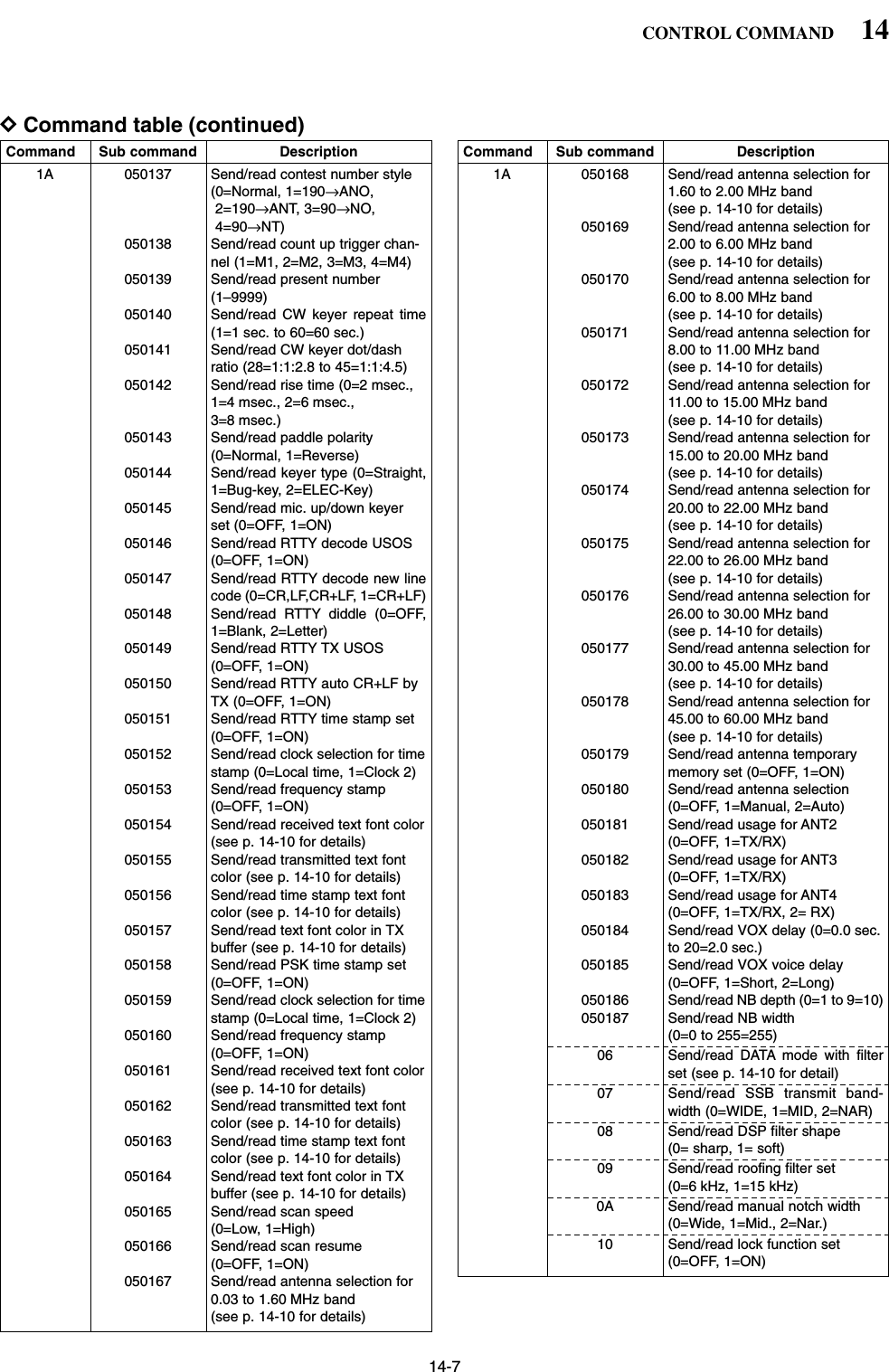 14-7DCommand table (continued)14CONTROL COMMANDCommand Sub command Description1A 050137 Send/read contest number style (0=Normal, 1=190→ANO,2=190→ANT, 3=90→NO,4=90→NT)050138 Send/read count up trigger chan-nel (1=M1, 2=M2, 3=M3, 4=M4)050139 Send/read present number(1–9999)050140 Send/read CW keyer repeat time(1=1 sec. to 60=60 sec.)050141 Send/read CW keyer dot/dashratio (28=1:1:2.8 to 45=1:1:4.5)050142 Send/read rise time (0=2 msec.,1=4 msec., 2=6 msec.,3=8 msec.)050143 Send/read paddle polarity (0=Normal, 1=Reverse)050144 Send/read keyer type (0=Straight,1=Bug-key, 2=ELEC-Key)050145 Send/read mic. up/down keyerset (0=OFF, 1=ON)050146 Send/read RTTY decode USOS(0=OFF, 1=ON)050147 Send/read RTTY decode new linecode (0=CR,LF,CR+LF, 1=CR+LF)050148 Send/read RTTY diddle (0=OFF,1=Blank, 2=Letter)050149 Send/read RTTY TX USOS(0=OFF, 1=ON)050150 Send/read RTTY auto CR+LF byTX (0=OFF, 1=ON)050151 Send/read RTTY time stamp set(0=OFF, 1=ON)050152 Send/read clock selection for timestamp (0=Local time, 1=Clock 2)050153 Send/read frequency stamp(0=OFF, 1=ON)050154 Send/read received text font color(see p. 14-10 for details)050155 Send/read transmitted text fontcolor (see p. 14-10 for details)050156 Send/read time stamp text fontcolor (see p. 14-10 for details)050157 Send/read text font color in TXbuffer (see p. 14-10 for details)050158 Send/read PSK time stamp set(0=OFF, 1=ON)050159 Send/read clock selection for timestamp (0=Local time, 1=Clock 2)050160 Send/read frequency stamp(0=OFF, 1=ON)050161 Send/read received text font color(see p. 14-10 for details)050162 Send/read transmitted text fontcolor (see p. 14-10 for details)050163 Send/read time stamp text fontcolor (see p. 14-10 for details)050164 Send/read text font color in TXbuffer (see p. 14-10 for details)050165 Send/read scan speed (0=Low, 1=High)050166 Send/read scan resume (0=OFF, 1=ON)050167 Send/read antenna selection for0.03 to 1.60 MHz band (see p. 14-10 for details)Command Sub command Description1A 050168 Send/read antenna selection for1.60 to 2.00 MHz band (see p. 14-10 for details)050169 Send/read antenna selection for2.00 to 6.00 MHz band (see p. 14-10 for details)050170 Send/read antenna selection for6.00 to 8.00 MHz band (see p. 14-10 for details)050171 Send/read antenna selection for8.00 to 11.00 MHz band (see p. 14-10 for details)050172 Send/read antenna selection for11.00 to 15.00 MHz band (see p. 14-10 for details)050173 Send/read antenna selection for15.00 to 20.00 MHz band (see p. 14-10 for details)050174 Send/read antenna selection for20.00 to 22.00 MHz band (see p. 14-10 for details)050175 Send/read antenna selection for22.00 to 26.00 MHz band (see p. 14-10 for details)050176 Send/read antenna selection for26.00 to 30.00 MHz band (see p. 14-10 for details)050177 Send/read antenna selection for30.00 to 45.00 MHz band (see p. 14-10 for details)050178 Send/read antenna selection for45.00 to 60.00 MHz band (see p. 14-10 for details)050179 Send/read antenna temporarymemory set (0=OFF, 1=ON)050180 Send/read antenna selection(0=OFF, 1=Manual, 2=Auto)050181 Send/read usage for ANT2(0=OFF, 1=TX/RX)050182 Send/read usage for ANT3(0=OFF, 1=TX/RX)050183 Send/read usage for ANT4(0=OFF, 1=TX/RX, 2= RX)050184 Send/read VOX delay (0=0.0 sec.to 20=2.0 sec.)050185 Send/read VOX voice delay(0=OFF, 1=Short, 2=Long)050186 Send/read NB depth (0=1 to 9=10)050187 Send/read NB width (0=0 to 255=255)06 Send/read DATA mode with filterset (see p. 14-10 for detail)07 Send/read SSB transmit band-width (0=WIDE, 1=MID, 2=NAR)08 Send/read DSP filter shape(0= sharp, 1= soft)09 Send/read roofing filter set(0=6 kHz, 1=15 kHz)0A Send/read manual notch width(0=Wide, 1=Mid., 2=Nar.)10 Send/read lock function set(0=OFF, 1=ON)