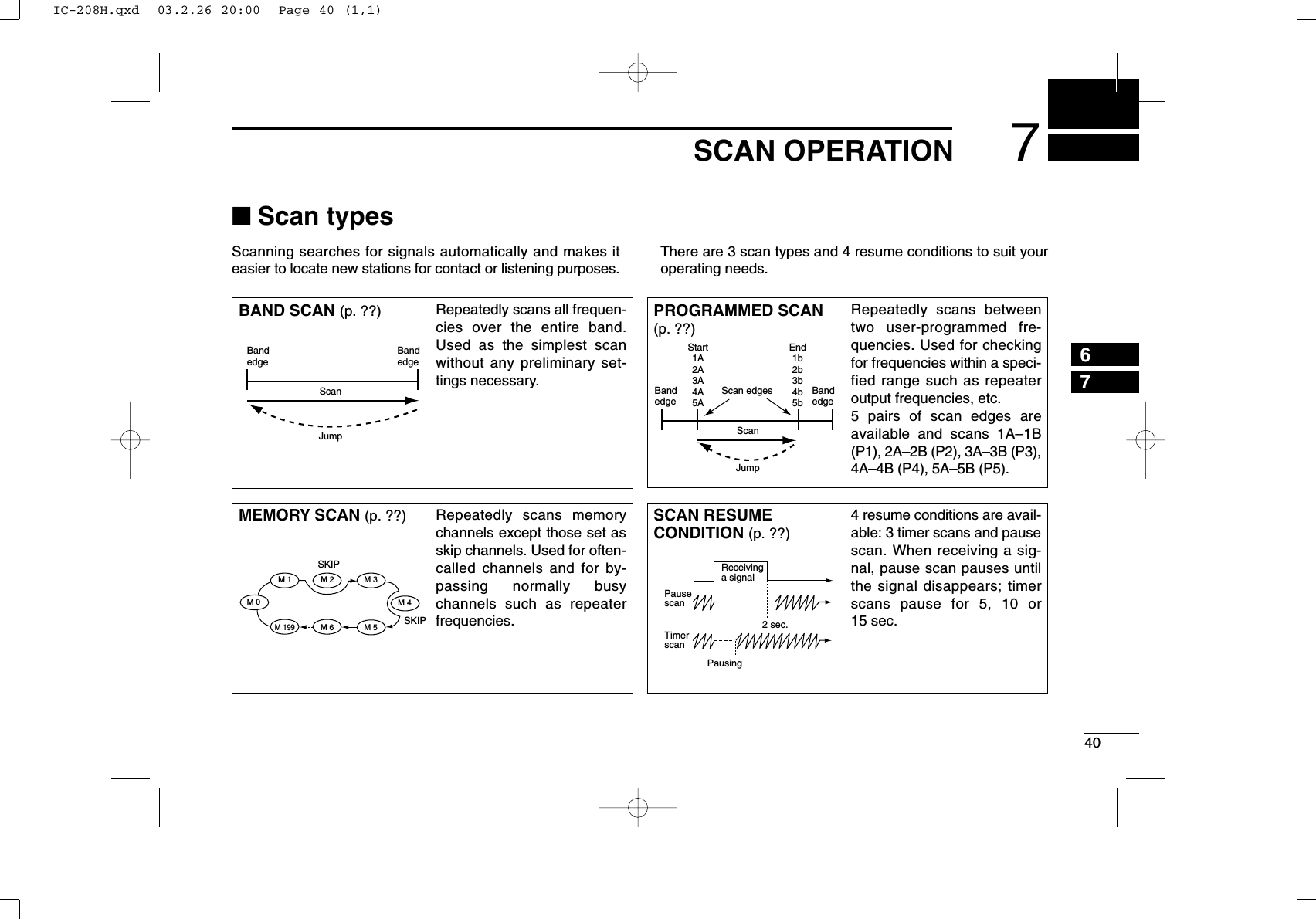 407SCAN OPERATION67■Scan typesScanning searches for signals automatically and makes iteasier to locate new stations for contact or listening purposes.There are 3 scan types and 4 resume conditions to suit youroperating needs.BAND SCAN (p. ??) Repeatedly scans all frequen-cies over the entire band.Used as the simplest scanwithout any preliminary set-tings necessary.BandedgeBandedgeScanJumpPROGRAMMED SCAN(p. ??)Repeatedly scans betweentwo user-programmed fre-quencies. Used for checkingfor frequencies within a speci-fied range such as repeateroutput frequencies, etc. 5 pairs of scan edges areavailable and scans 1A–1B(P1), 2A–2B (P2), 3A–3B (P3),4A–4B (P4), 5A–5B (P5).BandedgeBandedgeScan edgesScanJump1A2A3A4A5A1b2b3b4b5bStart EndMEMORY SCAN (p. ??) Repeatedly scans memorychannels except those set asskip channels. Used for often-called channels and for by-passing normally busychannels such as repeaterfrequencies.SKIPSKIPM 0 M 4M 1 M 2 M 3M 5M 199M 6SCAN RESUMECONDITION (p. ??)4 resume conditions are avail-able: 3 timer scans and pausescan. When receiving a sig-nal, pause scan pauses untilthe signal disappears; timerscans pause for 5, 10 or15 sec.PausescanReceivinga signalTimerscanPausing2 sec.IC-208H.qxd  03.2.26 20:00  Page 40 (1,1)
