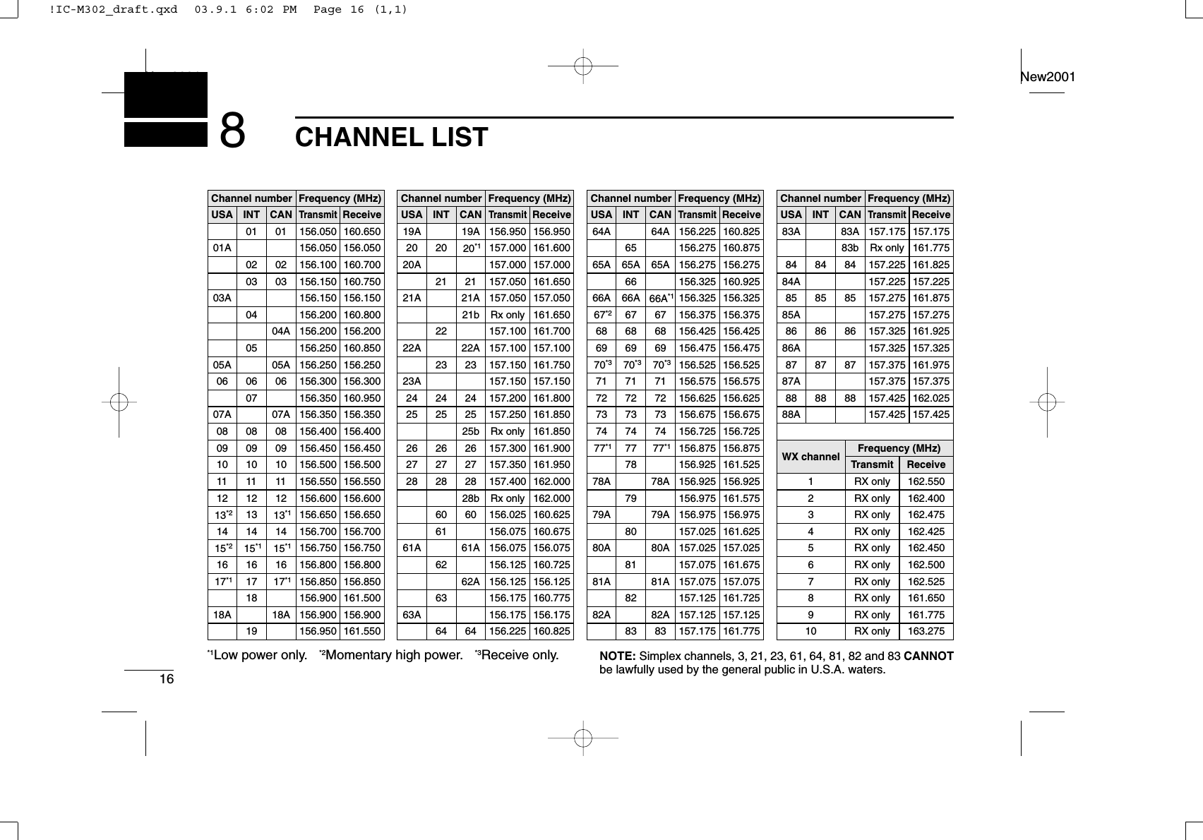 16CHANNEL LISTNew2001New20018Channel numberUSA CANTransmitReceive01 156.050 160.65001A 156.050 156.05002 156.100 160.70003 156.150 160.75003A 156.150 156.150156.200 160.80004A 156.200 156.200156.250 160.85005A 05A 156.250 156.25006 06 156.300 156.300156.350 160.95007A 07A 156.350 156.35008 08 156.400 156.40009 09 156.450 156.45010 10 156.500 156.50011 11 156.550 156.55012 12 156.600 156.60013*213*1156.650 156.65014 14 156.700 156.70015*215*1156.750 156.75016 16 156.800 156.80017*117*1156.850 156.850156.900 161.50018A 18A 156.900 156.900Frequency (MHz)INT010203040506070809101112131415*1161718Channel number Frequency (MHz)USA CANTransmitReceive19A 19A 156.950 156.95020 20*1157.000 161.60021 157.050 161.65021A 21A 157.050 157.050157.100 161.70022A 22A 157.100 157.10023 157.150 161.75023A 157.150 157.15024 24 157.200 161.80025 25 157.250 161.85026 26 157.300 161.90027 27 157.350 161.95028 28 157.400 162.00060 156.025 160.625156.075 160.67561A 61A 156.075 156.075156.125 160.72562A 156.125 156.125156.175 160.77563A 156.175 156.17564 156.225 160.825INT202122232425262728606162636420A 157.000 157.000Channel number66AFrequency (MHz)66A*1USA CANTransmitReceive64A 64A 156.225 160.82565A 65A 156.275 156.275156.325 160.92567*267 156.375 156.37568 68 156.425 156.42569 69 156.475 156.47570*370*3156.525 156.52571 71 156.575 156.57572 72 156.625 156.62573 73 156.675 156.67574 74 156.725 156.72577*177*1156.875 156.875156.925 161.52578A 78A 156.925 156.925156.975 161.57579A 79A 156.975 156.975157.025 161.62580A 80A 157.025 157.025157.075 161.67581A 81A 157.075 157.075157.125 161.72582A 82A 157.125 157.125INT65A6667686970*371727374777879808182156.325 156.32566AChannel number84AFrequency (MHz)USA CANTransmitReceive83A 83A 157.175 157.17584 84 157.225 161.82585 85 157.275 161.87585A 157.275 157.27586 86 157.325 161.92586A 157.325 157.32587 87 157.375 161.97587A 157.375 157.37588 88 157.425 162.02588A 157.425 157.425INT8485868788157.225 157.225WX channel4Frequency (MHz)Transmit Receive1 RX only 162.5502 RX only 162.4003 RX only 162.4755 RX only 162.4506 RX only 162.5007 RX only 162.5258 RX only 161.6509 RX only 161.77510 RX only 163.275RX only 162.425*1Low power only.*3Receive only.156.950 161.5501921b Rx only 161.65025b Rx only 161.850156.275 160.8756528b Rx only 162.00083 157.175 161.7758383b Rx only 161.775*2Momentary high power.NOTE: Simplex channels, 3, 21, 23, 61, 64, 81, 82 and 83 CANNOTbe lawfully used by the general public in U.S.A. waters.!IC-M302_draft.qxd  03.9.1 6:02 PM  Page 16 (1,1)