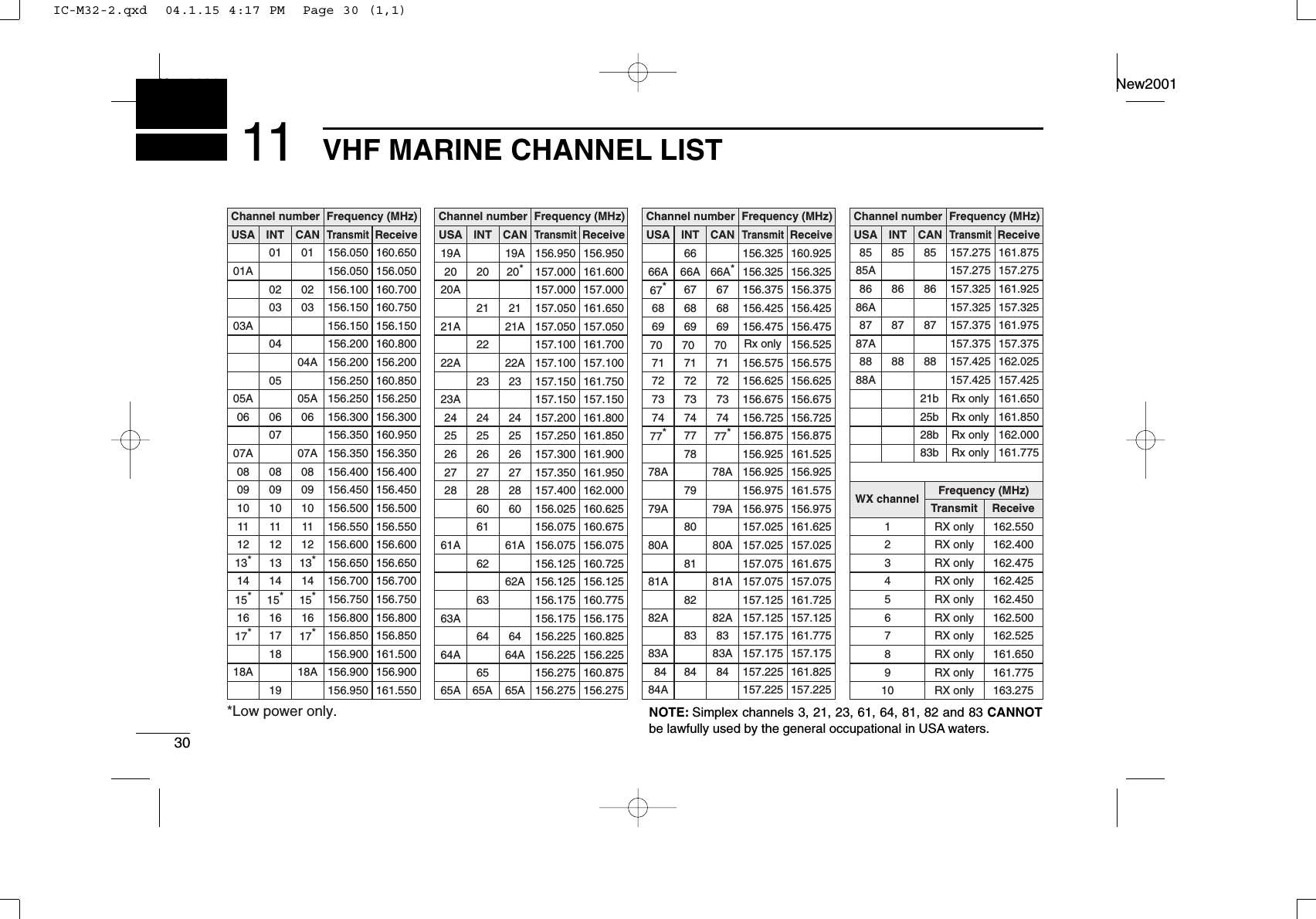 30VHF MARINE CHANNEL LISTNew2001New200111Channel numberUSA CANTransmitReceiveFrequency (MHz)INTChannel number Frequency (MHz)USA CANTransmitReceiveINTChannel number Frequency (MHz)USA CANTransmitReceiveINTChannel number Frequency (MHz)USA CANTransmitReceiveINTWX channel Frequency (MHz)Transmit Receive01 156.050 160.65001A 156.050 156.05002 156.100 160.70003 156.150 160.75003A 156.150 156.150156.200 160.80004A 156.200 156.200156.250 160.85005A 05A 156.250 156.25006 06 156.300 156.300156.350 160.95007A 07A 156.350 156.35008 08 156.400 156.40009 09 156.450 156.45010 10 156.500 156.50011 11 156.550 156.55012 12 156.600 156.60013*13*156.650 156.65014 14 156.700 156.70015*15*156.750 156.75016 16 156.800 156.80017*17*156.850 156.850156.900 161.50018A 18A 156.900 156.900010203040506070809101112131415*161718156.950 161.55019A 19A 156.950 156.95020 20*157.000 161.60021 157.050 161.65021A 21A 157.050 157.050157.100 161.70022A 22A 157.100 157.10023 157.150 161.75023A 157.150 157.15024 24 157.200 161.80025 25 157.250 161.85026 26 157.300 161.90027 27 157.350 161.95028 28 157.400 162.00060 156.025 160.625156.075 160.67561A 61A 156.075 156.075156.125 160.72562A 156.125 156.125156.175 160.77563A 156.175 156.17564 156.225 160.82564A 64A 156.225 156.22519202122232425262728606162636420A 157.000 157.00066A 66A*156.325 160.92567*67 156.375 156.37568 68 156.425 156.42569 69 156.475 156.47570 70 156.52571 71 156.575 156.57572 72 156.625 156.62573 73 156.675 156.67574 74 156.725 156.72577*77*156.875 156.875156.925 161.52578A 78A 156.925 156.925156.975 161.57579A 79A 156.975 156.975157.025 161.62580A 80A 157.025 157.025157.075 161.67581A 81A 157.075 157.075157.125 161.72582A 82A 157.125 157.125666768697071727374777879808182156.325 156.32566A85 85 157.275 161.87585A 157.275 157.27586 86 157.325 161.92586A 157.325 157.32587 87 157.375 161.97587A 157.375 157.37588 88 157.425 162.02588A 157.425 157.4258586878821b Rx onlyRx only161.65025b Rx only 161.85028b Rx only 162.00083b Rx only 161.77541 RX only 162.5502 RX only 162.4003 RX only 162.4755 RX only 162.4506 RX only 162.5007 RX only 162.5258 RX only 161.6509 RX only 161.77510 RX only 163.275RX only 162.425156.275 160.87565A 65A 156.275 156.2756565A 84A83 157.175 161.77583A 83A 157.175 157.17584 84 157.225 161.8258384157.225 157.225*Low power only.NOTE: Simplex channels 3, 21, 23, 61, 64, 81, 82 and 83 CANNOTbe lawfully used by the general occupational in USA waters.IC-M32-2.qxd  04.1.15 4:17 PM  Page 30 (1,1)
