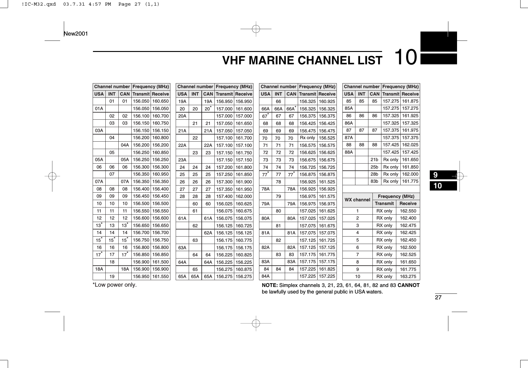 2710VHF MARINE CHANNEL LIST910New2001Channel numberUSA CANTransmitReceiveFrequency (MHz)INTChannel number Frequency (MHz)USA CANTransmitReceiveINTChannel number Frequency (MHz)USA CANTransmitReceiveINTChannel number Frequency (MHz)USA CANTransmitReceiveINTWX channel Frequency (MHz)Transmit Receive01 156.050 160.65001A 156.050 156.05002 156.100 160.70003 156.150 160.75003A 156.150 156.150156.200 160.80004A 156.200 156.200156.250 160.85005A 05A 156.250 156.25006 06 156.300 156.300156.350 160.95007A 07A 156.350 156.35008 08 156.400 156.40009 09 156.450 156.45010 10 156.500 156.50011 11 156.550 156.55012 12 156.600 156.60013*13*156.650 156.65014 14 156.700 156.70015*15*156.750 156.75016 16 156.800 156.80017*17*156.850 156.850156.900 161.50018A 18A 156.900 156.900010203040506070809101112131415*161718156.950 161.55019A 19A 156.950 156.95020 20*157.000 161.60021 157.050 161.65021A 21A 157.050 157.050157.100 161.70022A 22A 157.100 157.10023 157.150 161.75023A 157.150 157.15024 24 157.200 161.80025 25 157.250 161.85026 26 157.300 161.90027 27 157.350 161.95028 28 157.400 162.00060 156.025 160.625156.075 160.67561A 61A 156.075 156.075156.125 160.72562A 156.125 156.125156.175 160.77563A 156.175 156.17564 156.225 160.82564A 64A 156.225 156.22519202122232425262728606162636420A 157.000 157.00066A 66A*156.325 160.92567*67 156.375 156.37568 68 156.425 156.42569 69 156.475 156.47570 70 156.52571 71 156.575 156.57572 72 156.625 156.62573 73 156.675 156.67574 74 156.725 156.72577*77*156.875 156.875156.925 161.52578A 78A 156.925 156.925156.975 161.57579A 79A 156.975 156.975157.025 161.62580A 80A 157.025 157.025157.075 161.67581A 81A 157.075 157.075157.125 161.72582A 82A 157.125 157.125666768697071727374777879808182156.325 156.32566A85 85 157.275 161.87585A 157.275 157.27586 86 157.325 161.92586A 157.325 157.32587 87 157.375 161.97587A 157.375 157.37588 88 157.425 162.02588A 157.425 157.4258586878821b Rx onlyRx only161.65025b Rx only 161.85028b Rx only 162.00083b Rx only 161.77541 RX only 162.5502 RX only 162.4003 RX only 162.4755 RX only 162.4506 RX only 162.5007 RX only 162.5258 RX only 161.6509 RX only 161.77510 RX only 163.275RX only 162.425156.275 160.87565A 65A 156.275 156.2756565A 84A83 157.175 161.77583A 83A 157.175 157.17584 84 157.225 161.8258384157.225 157.225*Low power only.NOTE: Simplex channels 3, 21, 23, 61, 64, 81, 82 and 83 CANNOTbe lawfully used by the general public in USA waters.!IC-M32.qxd  03.7.31 4:57 PM  Page 27 (1,1)