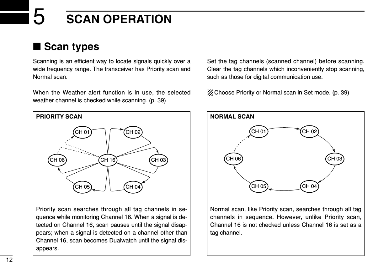 5SCAN OPERATION12■Scan typesScanning is an efﬁcient way to locate signals quickly over awide frequency range. The transceiver has Priority scan andNormal scan.When the Weather alert function is in use, the selectedweather channel is checked while scanning. (p. 39)Set the tag channels (scanned channel) before scanning.Clear the tag channels which inconveniently stop scanning,such as those for digital communication use.Choose Priority or Normal scan in Set mode. (p. 39)NORMAL SCANNormal scan, like Priority scan, searches through all tagchannels in sequence. However, unlike Priority scan,Channel 16 is not checked unless Channel 16 is set as atag channel.CH 01 CH 02CH 06CH 05 CH 04CH 03PRIORITY SCANPriority scan searches through all tag channels in se-quence while monitoring Channel 16. When a signal is de-tected on Channel 16, scan pauses until the signal disap-pears; when a signal is detected on a channel other thanChannel 16, scan becomes Dualwatch until the signal dis-appears.CH 06CH 01CH 16CH 02CH 05 CH 04CH 03