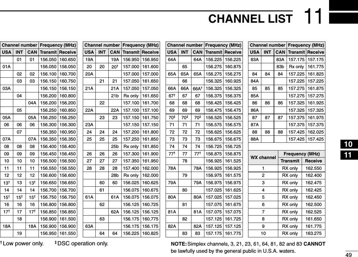 11CHANNEL LIST49Channel numberUSA CANTransmitReceive01 156.050 160.65001A 156.050 156.05002 156.100 160.70003 156.150 160.75003A 156.150 156.150156.200 160.80004A 156.200 156.200156.250 160.85005A 05A 156.250 156.25006 06 156.300 156.300156.350 160.95007A 07A 156.350 156.35008 08 156.400 156.40009 09 156.450 156.45010 10 156.500 156.50011 11 156.550 156.55012 12 156.600 156.60013†13†156.650 156.65014 14 156.700 156.70015†15†156.750 156.75016 16 156.800 156.80017†17†156.850 156.850156.900 161.50018A 18A 156.900 156.900Frequency (MHz)INT010203040506070809101112131415†161718Channel number Frequency (MHz)USA CANTransmitReceive19A 19A 156.950 156.95020 20†157.000 161.60021 157.050 161.65021A 21A 157.050 157.050157.100 161.70022A 22A 157.100 157.10023 157.150 161.75023A 157.150 157.15024 24 157.200 161.80025 25 157.250 161.85026 26 157.300 161.90027 27 157.350 161.95028 28 157.400 162.00060 156.025 160.625156.075 160.67561A 61A 156.075 156.075156.125 160.72562A 156.125 156.125156.175 160.77563A 156.175 156.17564 156.225 160.825INT202122232425262728606162636420A 157.000 157.000Channel number66AFrequency (MHz)66A†USA CANTransmitReceive64A 64A 156.225 156.22565A 65A 156.275 156.275156.325 160.92567†67 156.375 156.37568 68 156.425 156.42569 69 156.475 156.47570‡70‡156.525 156.52571 71 156.575 156.57572 72 156.625 156.62573 73 156.675 156.67574 74 156.725 156.72577†77†156.875 156.875156.925 161.52578A 78A 156.925 156.925156.975 161.57579A 79A 156.975 156.975157.025 161.62580A 80A 157.025 157.025157.075 161.67581A 81A 157.075 157.075157.125 161.72582A 82A 157.125 157.125INT65A6667686970‡71727374777879808182156.325 156.32566AChannel number84AFrequency (MHz)USA CANTransmitReceive83A 83A 157.175 157.17584 84 157.225 161.82585 85 157.275 161.87585A 157.275 157.27586 86 157.325 161.92586A 157.325 157.32587 87 157.375 161.97587A 157.375 157.37588 88 157.425 162.02588A 157.425 157.425INT8485868788157.225 157.225WX channel4Frequency (MHz)Transmit Receive1 RX only 162.5502 RX only 162.4003 RX only 162.4755 RX only 162.4506 RX only 162.5007 RX only 162.5258 RX only 161.6509 RX only 161.77510 RX only 163.275RX only 162.425†Low power only. ‡DSC operation only.156.950 161.5501921b Rx only 161.65025b Rx only 161.850156.275 160.8756528b Rx only 162.00083 157.175 161.7758383b Rx only 161.775NOTE: Simplex channels, 3, 21, 23, 61, 64, 81, 82 and 83 CANNOTbe lawfully used by the general public in U.S.A. waters.1011
