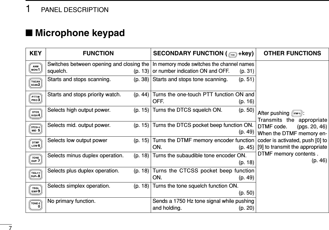 71PANEL DESCRIPTION■Microphone keypadKEY FUNCTION SECONDARY FUNCTION ( +key) OTHER FUNCTIONSSwitches between opening and closing thesquelch. (p. 13)Starts and stops scanning. (p. 38)Starts and stops priority watch. (p. 44)Selects high output power. (p. 15)Selects mid. output power. (p. 15)Selects low output power (p. 15)Selects minus duplex operation. (p. 18)Selects plus duplex operation. (p. 18)Selects simplex operation. (p. 18)No primary function.In memory mode switches the channel namesor number indication ON and OFF. (p. 31)Starts and stops tone scanning. (p. 51)Turns the one-touch PTT function ON andOFF. (p. 16)Turns the DTCS squelch ON. (p. 50)Turns the DTCS pocket beep function ON.(p. 49)Turns the DTMF memory encoder functionON. (p. 45)Turns the subaudible tone encoder ON.(p. 18)Turns the CTCSS pocket beep functionON. (p. 49)Turns the tone squelch function ON.(p. 50)Sends a 1750 Hz tone signal while pushingand holding. (p. 20)After pushing  :Transmits the appropriateDTMF code. (pgs. 20, 46)When the DTMF memory en-coder is activated, push [0] to[9] to transmit the appropriateDTMF memory contents .(p. 46)