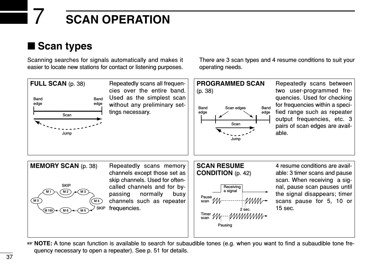 37SCAN OPERATION7■Scan typesScanning searches for signals automatically and makes iteasier to locate new stations for contact or listening purposes.There are 3 scan types and 4 resume conditions to suit youroperating needs.FULL SCAN (p. 38) Repeatedly scans all frequen-cies over the entire band.Used as the simplest scanwithout any preliminary set-tings necessary.BandedgeBandedgeScanJumpPROGRAMMED SCAN(p. 38)Repeatedly scans betweentwo user-programmed fre-quencies. Used for checkingfor frequencies within a speci-fied range such as repeateroutput frequencies, etc. 3pairs of scan edges are avail-able.BandedgeBandedgeScan edgesScanJumpMEMORY SCAN (p. 38) Repeatedly scans memorychannels except those set asskip channels. Used for often-called channels and for by-passing normally busychannels such as repeaterfrequencies.SKIPSKIPM 0 M 4M 1 M 2 M 3M 5M 199M 6SCAN RESUMECONDITION (p. 42)4 resume conditions are avail-able: 3 timer scans and pausescan. When receiving  a sig-nal, pause scan pauses untilthe signal disappears; timerscans pause for 5, 10 or15 sec. PausescanReceivinga signalTimerscanPausing2 sec.☞NOTE: A tone scan function is available to search for subaudible tones (e.g. when you want to ﬁnd a subaudible tone fre-quency necessary to open a repeater). See p. 51 for details.