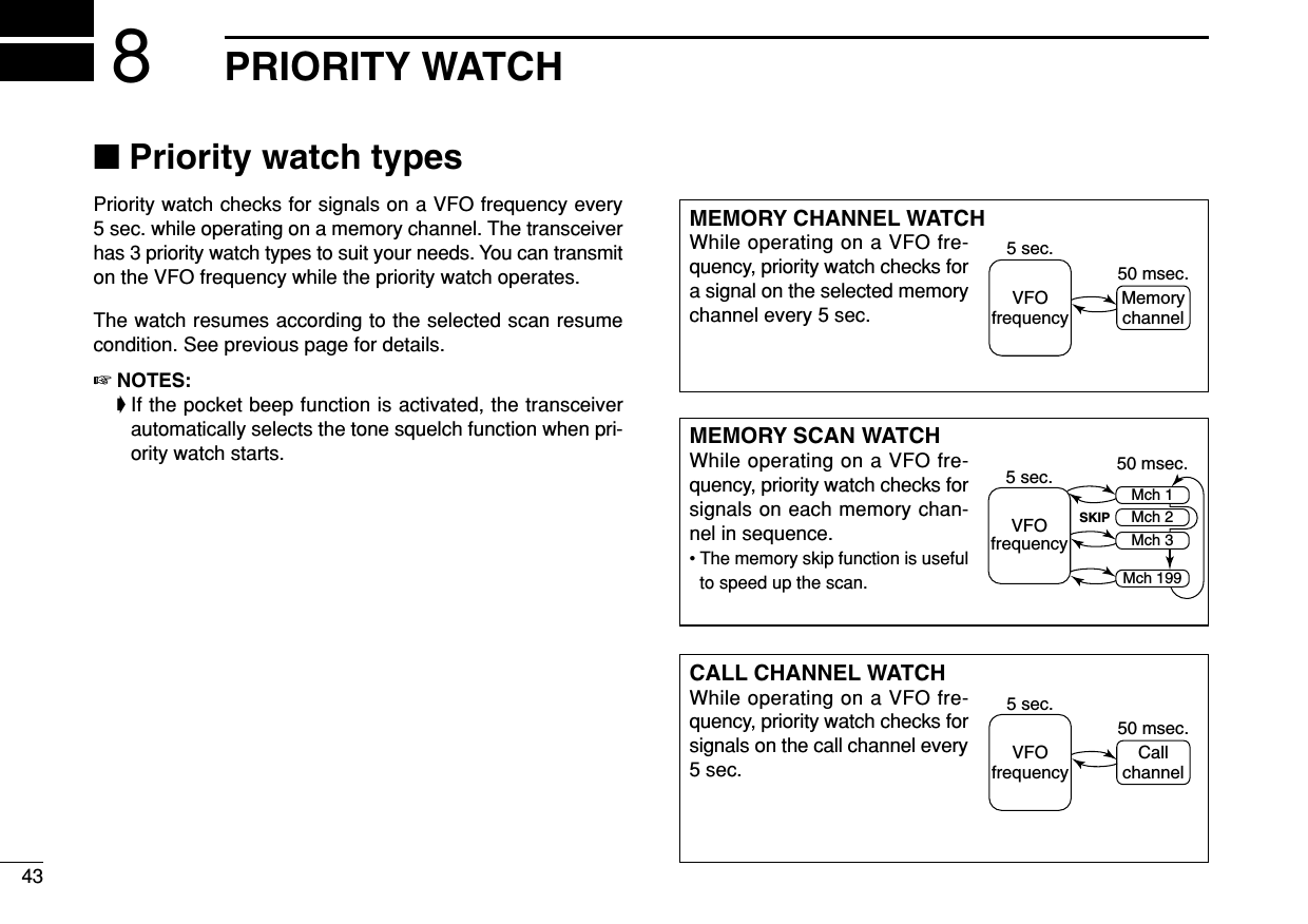 43PRIORITY WATCH8■Priority watch typesPriority watch checks for signals on a VFO frequency every5 sec. while operating on a memory channel. The transceiverhas 3 priority watch types to suit your needs. You can transmiton the VFO frequency while the priority watch operates.The watch resumes according to the selected scan resumecondition. See previous page for details.☞NOTES:➧If the pocket beep function is activated, the transceiverautomatically selects the tone squelch function when pri-ority watch starts.MEMORY CHANNEL WATCHWhile operating on a VFO fre-quency, priority watch checks fora signal on the selected memorychannel every 5 sec.MEMORY SCAN WATCHWhile operating on a VFO fre-quency, priority watch checks forsignals on each memory chan-nel in sequence.• The memory skip function is usefulto speed up the scan.5 sec.VFOfrequency50 msec.Memorychannel5 sec. 50 msec.VFOfrequencySKIPMch 1Mch 2Mch 3Mch 199CALL CHANNEL WATCHWhile operating on a VFO fre-quency, priority watch checks forsignals on the call channel every5 sec.5 sec.VFOfrequency50 msec.Callchannel