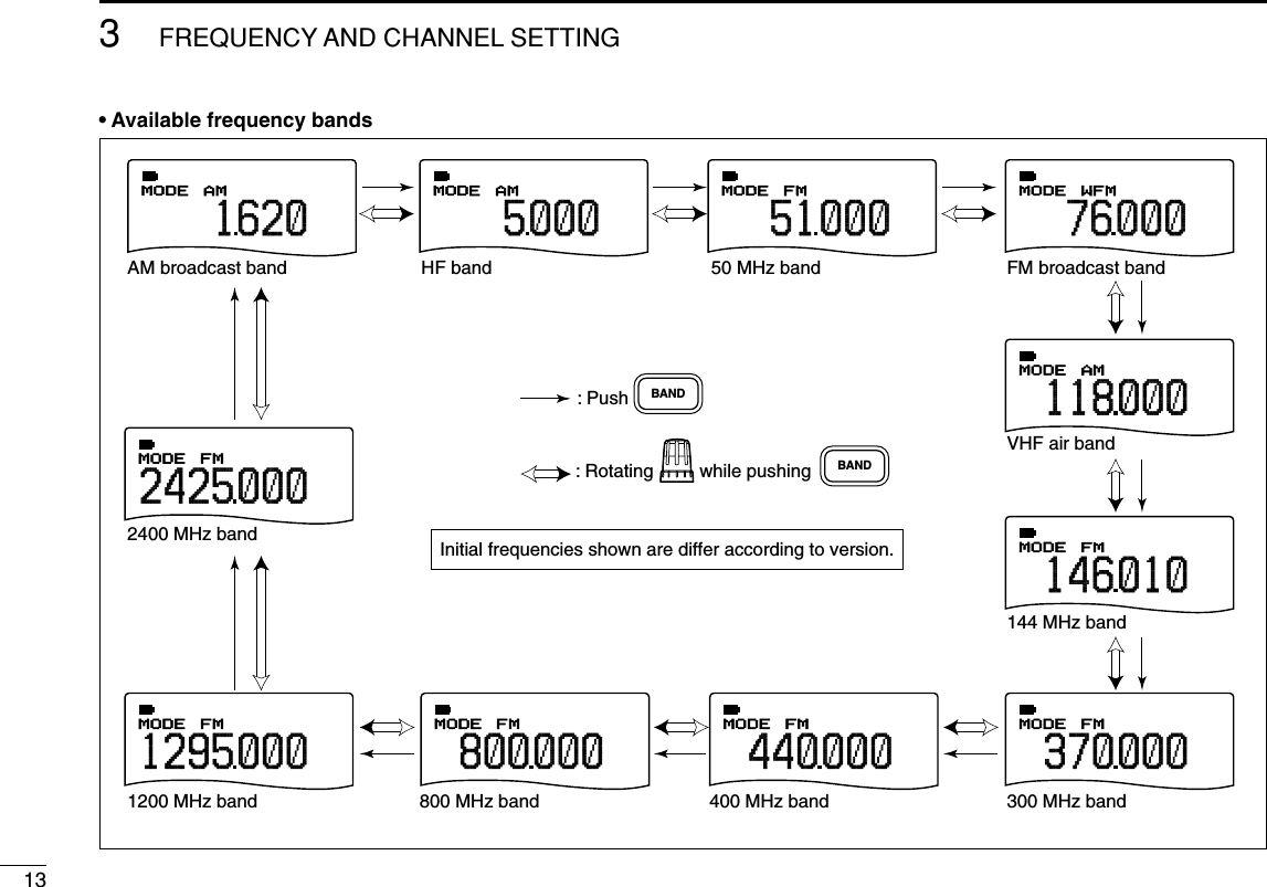 133FREQUENCY AND CHANNEL SETTING • Available frequency bandsBANDBANDAM broadcast band HF band 50 MHz band800 MHz band 400 MHz bandFM broadcast bandVHF air band144 MHz band300 MHz band1200 MHz band2400 MHz band: Push: Rotating         while pushingInitial frequencies shown are differ according to version.AMMODE AMMODE FMMODE WFMMODEAMMODEFMMODEFMMODEFMMODEFMMODE1620 5000 51 000 76 000118000146010370000440000800000FMMODE1295000FMMODE2425000