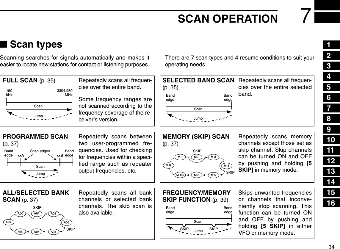 347SCAN OPERATION12345678910111213141516■Scan typesScanning searches for signals automatically and makes iteasier to locate new stations for contact or listening purposes.There are 7 scan types and 4 resume conditions to suit youroperating needs.FULL SCAN (p. 35) Repeatedly scans all frequen-cies over the entire band. Some frequency ranges arenot scanned according to thefrequency coverage of the re-ceiver’s version.150kHz3304.980MHzScanJumpSELECTED BAND SCAN(p. 35)Repeatedly scans all frequen-cies over the entire selectedband. BandedgeBandedgeScanJumpALL/SELECTED BANKSCAN (p. 37)Repeatedly scans all bankchannels or selected bankchannels. The skip scan isalso available.SKIPSKIPA99 A03A00 A01 A02A04A98A05FREQUENCY/MEMORYSKIP FUNCTION (p. 39)Skips unwanted frequenciesor channels that inconve-niently stop scanning. Thisfunction can be turned ONand OFF by pushing andholding  [5 SKIP] in eitherVFO or memory mode.BandedgeBandedgeScanSKIP SKIPJumpPROGRAMMED SCAN(p. 37)Repeatedly scans betweentwo user-programmed fre-quencies. Used for checkingfor frequencies within a speci-fied range such as repeateroutput frequencies, etc.Bandedge xxA xxBBandedgeScan edgesScanJumpMEMORY (SKIP) SCAN(p. 37)Repeatedly scans memorychannels except those set asskip channel. Skip channelscan be turned ON and OFFby pushing and holding [5SKIP] in memory mode.SKIPSKIPM 0 M 4M 1 M 2 M 3M 5M 199M 6