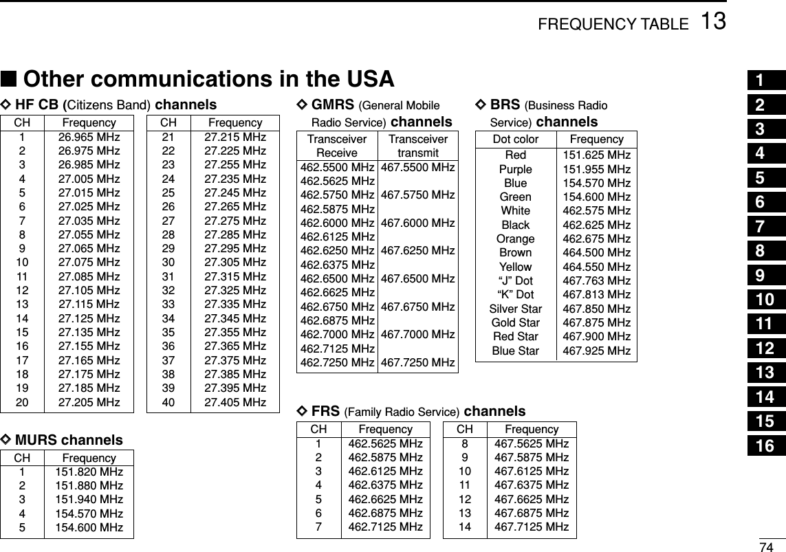 7413FREQUENCY TABLECH Frequency1 462.5625 MHz2 462.5875 MHz3 462.6125 MHz4 462.6375 MHz5 462.6625 MHz6 462.6875 MHz7 462.7125 MHz■Other communications in the USADDFRS (Family Radio Service) channelsDot color FrequencyRed 151.625 MHzPurple 151.955 MHzBlue 154.570 MHzGreen 154.600 MHzWhite 462.575 MHzBlack 462.625 MHzOrange 462.675 MHzBrown 464.500 MHzYellow 464.550 MHz“J” Dot 467.763 MHz“K” Dot 467.813 MHzSilver Star 467.850 MHzGold Star 467.875 MHzRed Star 467.900 MHzBlue Star 467.925 MHzTransceiver TransceiverReceive transmit462.5500 MHz 467.5500 MHz462.5625 MHz462.5750 MHz 467.5750 MHz462.5875 MHz462.6000 MHz 467.6000 MHz462.6125 MHz462.6250 MHz 467.6250 MHz462.6375 MHz462.6500 MHz 467.6500 MHz462.6625 MHz462.6750 MHz 467.6750 MHz462.6875 MHz462.7000 MHz 467.7000 MHz462.7125 MHz462.7250 MHz 467.7250 MHzCH Frequency1 151.820 MHz2 151.880 MHz3 151.940 MHz4 154.570 MHz5 154.600 MHzCH Frequency1 26.965 MHz2 26.975 MHz3 26.985 MHz4 27.005 MHz5 27.015 MHz6 27.025 MHz7 27.035 MHz8 27.055 MHz9 27.065 MHz10 27.075 MHz11 27.085 MHz12 27.105 MHz13 27.115 MHz14 27.125 MHz15 27.135 MHz16 27.155 MHz17 27.165 MHz18 27.175 MHz19 27.185 MHz20 27.205 MHzDDBRS (Business RadioService) channelsDDGMRS (General MobileRadio Service) channelsDDMURS channelsDDHF CB (Citizens Band) channelsCH Frequency21 27.215 MHz22 27.225 MHz23 27.255 MHz24 27.235 MHz25 27.245 MHz26 27.265 MHz27 27.275 MHz28 27.285 MHz29 27.295 MHz30 27.305 MHz31 27.315 MHz32 27.325 MHz33 27.335 MHz34 27.345 MHz35 27.355 MHz36 27.365 MHz37 27.375 MHz38 27.385 MHz39 27.395 MHz40 27.405 MHzCH Frequency8 467.5625 MHz9 467.5875 MHz10 467.6125 MHz11 467.6375 MHz12 467.6625 MHz13 467.6875 MHz14 467.7125 MHz12345678910111213141516