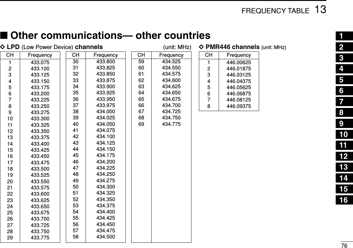7613FREQUENCY TABLE■Other communications— other countriesCH Frequency1 446.006252 446.018753 446.031254 446.043755 446.056256 446.068757 446.081258 446.09375DDPMR446 channels(unit: MHz)CH Frequency59 434.52560 434.55061 434.57562 434.60063 434.62564 434.65065 434.67566 434.70067 434.72568 434.75069 434.775CH Frequency1 433.0752 433.1003 433.1254 433.1505 433.1756 433.2007 433.2258 433.2509 433.27510 433.30011 433.32512 433.35013 433.37514 433.40015 433.42516 433.45017 433.47518 433.50019 433.52520 433.55021 433.57522 433.60023 433.62524 433.65025 433.67526 433.70027 433.72528 433.75029 433.775DDLPD (Low Power Device) channels (unit: MHz)CH Frequency30 433.80031 433.82532 433.85033 433.87534 433.90035 433.92536 433.95037 433.97538 434.00039 434.02540 434.05041 434.07542 434.10043 434.12544 434.15045 434.17546 434.20047 434.22548 434.25049 434.27550 434.30051 434.32552 434.35053 434.37554 434.40055 434.42556 434.45057 434.47558 434.50012345678910111213141516