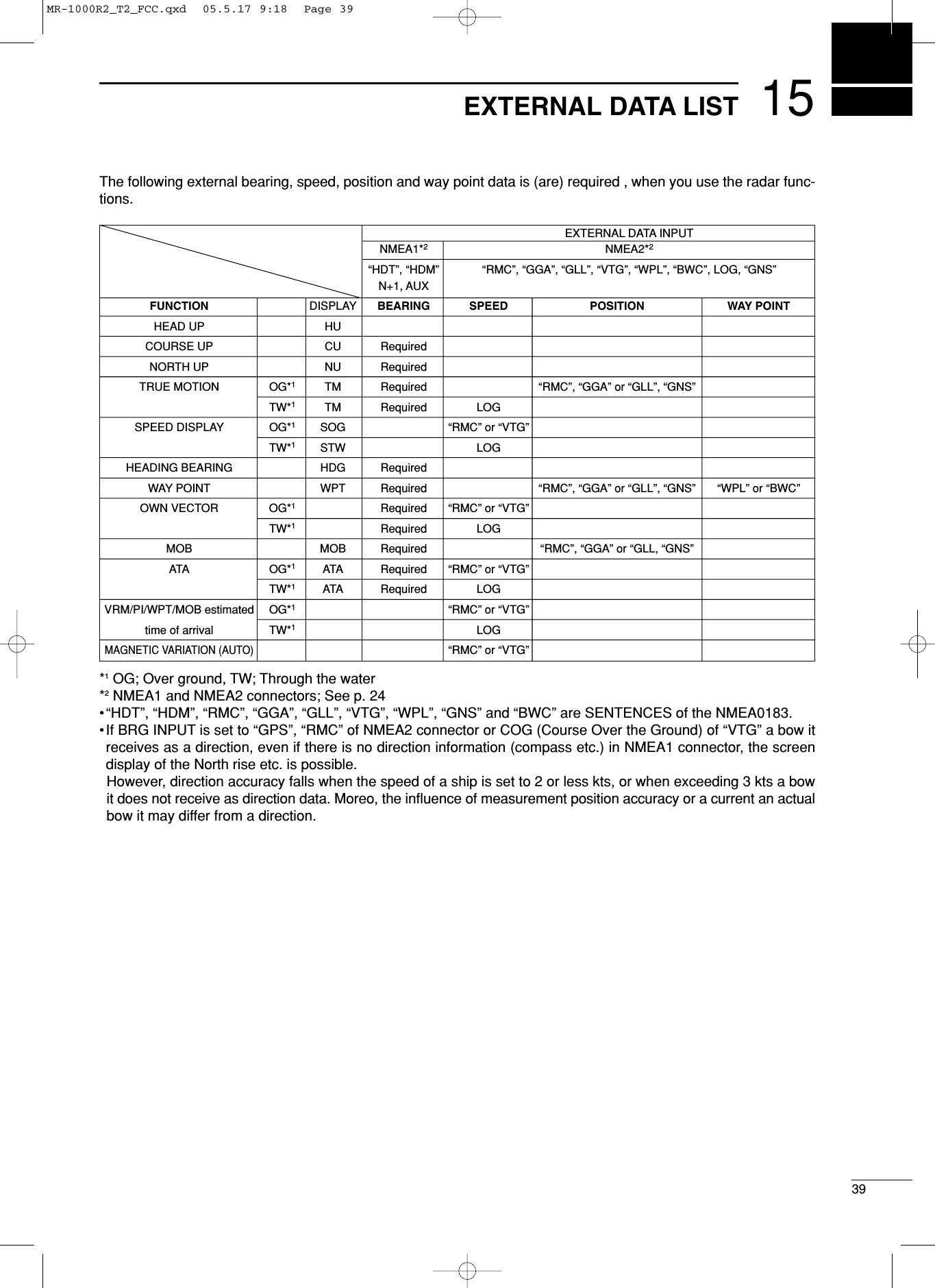 The following external bearing, speed, position and way point data is (are) required , when you use the radar func-tions. *1OG; Over ground, TW; Through the water*2NMEA1 and NMEA2 connectors; See p. 24•“HDT”, “HDM”, “RMC”, “GGA”, “GLL”, “VTG”, “WPL”, “GNS” and “BWC” are SENTENCES of the NMEA0183.•If BRG INPUT is set to “GPS”, “RMC” of NMEA2 connector or COG (Course Over the Ground) of “VTG” a bow itreceives as a direction, even if there is no direction information (compass etc.) in NMEA1 connector, the screendisplay of the North rise etc. is possible.However, direction accuracy falls when the speed of a ship is set to 2 or less kts, or when exceeding 3 kts a bowit does not receive as direction data. Moreo, the inﬂuence of measurement position accuracy or a current an actualbow it may differ from a direction.1539EXTERNAL DATA LISTEXTERNAL DATA INPUTNMEA1*2NMEA2*2“HDT”, “HDM”“RMC”, “GGA”, “GLL”, “VTG”, “WPL”, “BWC”, LOG, “GNS”N+1, AUXFUNCTION DISPLAY BEARING SPEED POSITION WAY POINTHEAD UP HUCOURSE UP CU RequiredNORTH UP NU RequiredTRUE MOTION OG*1TM Required “RMC”, “GGA” or “GLL”, “GNS”TW*1TM Required LOGSPEED DISPLAY OG*1SOG “RMC” or “VTG”TW*1STW LOGHEADING BEARING HDG RequiredWAY POINT WPT Required “RMC”, “GGA” or “GLL”, “GNS”“WPL” or “BWC”OWN VECTOR OG*1Required “RMC” or “VTG”TW*1Required LOGMOB MOB Required “RMC”, “GGA” or “GLL, “GNS”ATA OG*1ATA Required “RMC” or “VTG”TW*1ATA Required LOGVRM/PI/WPT/MOB estimated  OG*1“RMC” or “VTG”time of arrival TW*1LOGMAGNETIC VARIATION (AUTO)“RMC” or “VTG”MR-1000R2_T2_FCC.qxd  05.5.17 9:18  Page 39