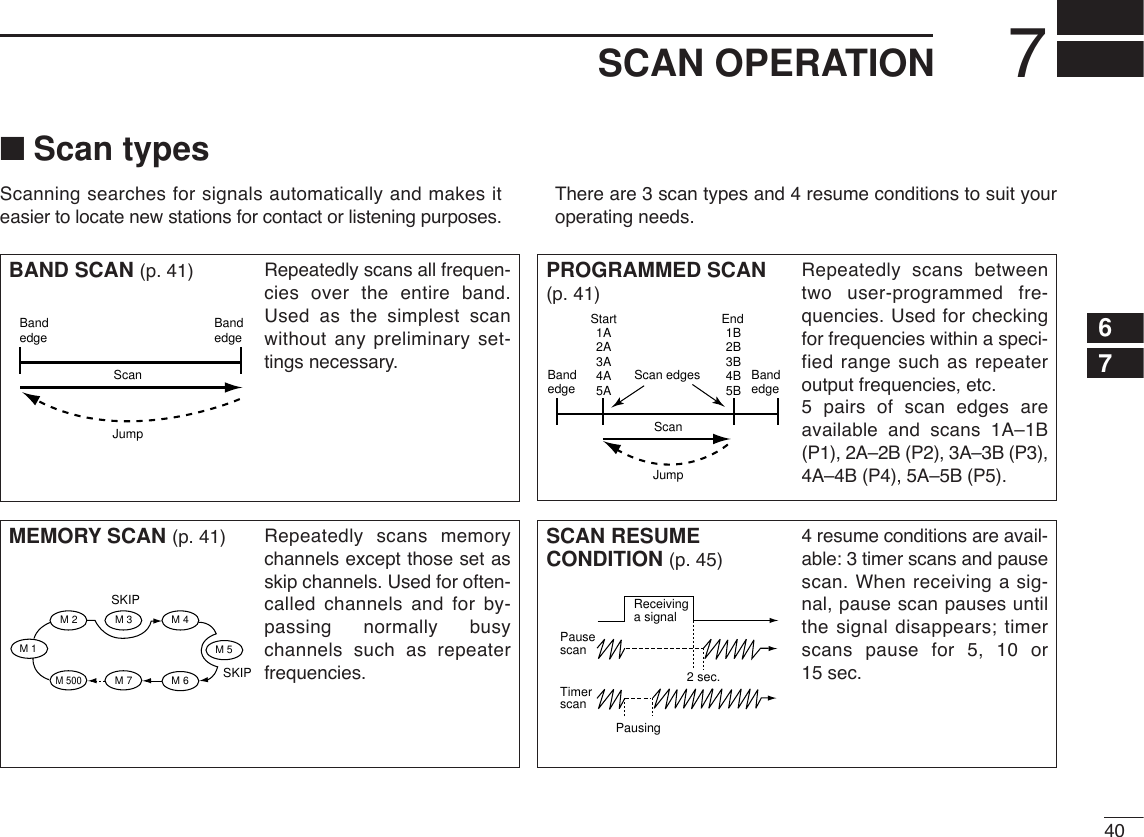 407SCAN OPERATION67■Scan typesScanning searches for signals automatically and makes iteasier to locate new stations for contact or listening purposes.There are 3 scan types and 4 resume conditions to suit youroperating needs.BAND SCAN (p. 41) Repeatedly scans all frequen-cies over the entire band.Used as the simplest scanwithout any preliminary set-tings necessary.Bandedge BandedgeScanJumpPROGRAMMED SCAN(p. 41)Repeatedly scans betweentwo user-programmed fre-quencies. Used for checkingfor frequencies within a speci-fied range such as repeateroutput frequencies, etc. 5 pairs of scan edges areavailable and scans 1A–1B(P1), 2A–2B (P2), 3A–3B (P3),4A–4B (P4), 5A–5B (P5).Bandedge BandedgeScan edgesScanJump1A2A3A4A5A1B2B3B4B5BStart EndMEMORY SCAN (p. 41) Repeatedly scans memorychannels except those set asskip channels. Used for often-called channels and for by-passing normally busychannels such as repeaterfrequencies.SKIPSKIPM 1 M 5M 2 M 3 M 4M 6M 500M 7SCAN RESUMECONDITION (p. 45)4 resume conditions are avail-able: 3 timer scans and pausescan. When receiving a sig-nal, pause scan pauses untilthe signal disappears; timerscans pause for 5, 10 or15 sec.PausescanReceivinga signalTimerscanPausing2 sec.