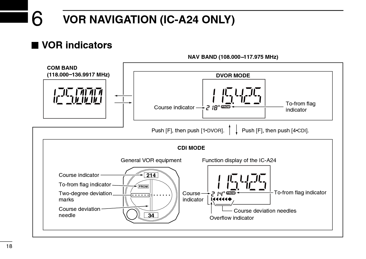 196VOR NAVIGATION (IC-A24 ONLY) ■VOR functions ïTo select the CDI modeTo show the deviation between your flying course and the desired course, push  , then push [4•CDI] to select the CDI mode. ïTo select the DVOR modeWhen entering the NAV band, 108.000–117.975 MHz, the IC-A24 selects the DVOR mode automatically.To show your aircraft’s direction to (or from) the VOR station, push  , then push [1•DVOR] to select the DVOR mode. ï‘TO’ or ‘FROM’ ﬂag selectionThe to-from ﬂag indicators indicate whether the VOR naviga-tion information is based on a course leading to the VOR station or leading away from the VOR station.Push  , then push [3•FROM] or [2•TO] to change the flag from ‘TO’ to ‘FROM’ or vice versa, respectively.NOTE:•  When using the ‘TO’ ﬂag and passing through the VOR station, the ‘TO’ ﬂag changes to the ‘FROM’ ﬂag automatically.•  When turning power ON, the ‘FROM’ ﬂag is selected automati-cally. ï Selecting the next VOR station when using CDI mode (when using the course deviation needle)q Push  , then push [1•DVOR] to select the DVOR mode.w  Push the keypad or rotate [DIAL] to set the next VOR sta-tion’s frequency.e Push  , then push [4•CDI] to select the CDI mode.  • Select ‘TO’ or ‘FROM’ ﬂag, if desired.Operating  frequency  can  not  be changed.Each course deviation arrow indicates a two-degree deviation.Course  indicator  is  fixed,  but  it can  be  changed  with  the  tuning [DIAL] or keypad.Course deviation needle does not appear.Course indicator shows your direction to (or from) the VOR station.2314567910812131114