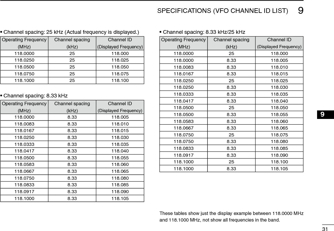 319SPECIFICATIONS (VFO CHANNEL ID LIST)2314567910812131114• Channel spacing: 25 kHz (Actual frequency is displayed.)Operating Frequency (MHz)Channel spacing (kHz)Channel ID(Displayed Frequency)118.0000 25 118.000118.0250 25 118.025118.0500 25 118.050118.0750 25 118.075118.1000 25 118.100• Channel spacing: 8.33 kHzOperating Frequency (MHz)Channel spacing (kHz)Channel ID(Displayed Frequency)118.0000 8.33 118.005118.0083 8.33 118.010118.0167 8.33 118.015118.0250 8.33 118.030118.0333 8.33 118.035118.0417 8.33 118.040118.0500 8.33 118.055118.0583 8.33 118.060118.0667 8.33 118.065118.0750 8.33 118.080118.0833 8.33 118.085118.0917 8.33 118.090118.1000 8.33 118.105• Channel spacing: 8.33 kHz/25 kHzOperating Frequency (MHz)Channel spacing (kHz)Channel ID(Displayed Frequency)118.0000 25 118.000118.0000 8.33 118.005118.0083 8.33 118.010118.0167 8.33 118.015118.0250 25 118.025118.0250 8.33 118.030118.0333 8.33 118.035118.0417 8.33 118.040118.0500 25 118.050118.0500 8.33 118.055118.0583 8.33 118.060118.0667 8.33 118.065118.0750 25 118.075118.0750 8.33 118.080118.0833 8.33 118.085118.0917 8.33 118.090118.1000 25 118.100118.1000 8.33 118.105These tables show just the display example between 118.0000 MHz and 118.1000 MHz, not show all frequencies in the band.