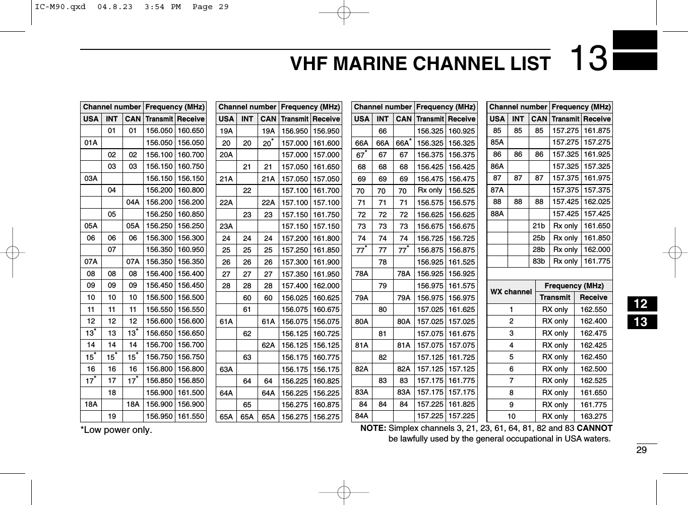 2913VHF MARINE CHANNEL LIST1213Channel numberUSA CANTransmitReceiveFrequency (MHz)INTChannel number Frequency (MHz)USA CANTransmitReceiveINTChannel number Frequency (MHz)USA CANTransmitReceiveINTChannel number Frequency (MHz)USA CANTransmitReceiveINTWX channel Frequency (MHz)Transmit Receive01 156.050 160.65001A 156.050 156.05002 156.100 160.70003 156.150 160.75003A 156.150 156.150156.200 160.80004A 156.200 156.200156.250 160.85005A 05A 156.250 156.25006 06 156.300 156.300156.350 160.95007A 07A 156.350 156.35008 08 156.400 156.40009 09 156.450 156.45010 10 156.500 156.50011 11 156.550 156.55012 12 156.600 156.60013*13*156.650 156.65014 14 156.700 156.70015*15*156.750 156.75016 16 156.800 156.80017*17*156.850 156.850156.900 161.50018A 18A 156.900 156.900010203040506070809101112131415*161718156.950 161.55019A 19A 156.950 156.95020 20*157.000 161.60021 157.050 161.65021A 21A 157.050 157.050157.100 161.70022A 22A 157.100 157.10023 157.150 161.75023A 157.150 157.15024 24 157.200 161.80025 25 157.250 161.85026 26 157.300 161.90027 27 157.350 161.95028 28 157.400 162.00060 156.025 160.625156.075 160.67561A 61A 156.075 156.075156.125 160.72562A 156.125 156.125156.175 160.77563A 156.175 156.17564 156.225 160.82564A 64A 156.225 156.22519202122232425262728606162636420A 157.000 157.00066A 66A*156.325 160.92567*67 156.375 156.37568 68 156.425 156.42569 69 156.475 156.47570 70 156.52571 71 156.575 156.57572 72 156.625 156.62573 73 156.675 156.67574 74 156.725 156.72577*77*156.875 156.875156.925 161.52578A 78A 156.925 156.925156.975 161.57579A 79A 156.975 156.975157.025 161.62580A 80A 157.025 157.025157.075 161.67581A 81A 157.075 157.075157.125 161.72582A 82A 157.125 157.125666768697071727374777879808182156.325 156.32566A85 85 157.275 161.87585A 157.275 157.27586 86 157.325 161.92586A 157.325 157.32587 87 157.375 161.97587A 157.375 157.37588 88 157.425 162.02588A 157.425 157.4258586878821b Rx onlyRx only161.65025b Rx only 161.85028b Rx only 162.00083b Rx only 161.77541 RX only 162.5502 RX only 162.4003 RX only 162.4755 RX only 162.4506 RX only 162.5007 RX only 162.5258 RX only 161.6509 RX only 161.77510 RX only 163.275RX only 162.425156.275 160.87565A 65A 156.275 156.2756565A 84A83 157.175 161.77583A 83A 157.175 157.17584 84 157.225 161.8258384157.225 157.225*Low power only.NOTE: Simplex channels 3, 21, 23, 61, 64, 81, 82 and 83 CANNOTbe lawfully used by the general occupational in USA waters.IC-M90.qxd  04.8.23  3:54 PM  Page 29