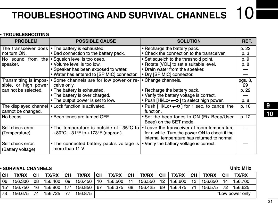 3110TROUBLESHOOTING AND SURVIVAL CHANNELS910The transceiver doesnot turn ON.No sound from thespeaker.Transmitting is impos-sible, or high powercan not be selected.The displayed channelcannot be changed.No beeps.Self check error.(Temperature)Self check error.(Battery voltage)•The battery is exhausted.•Bad connection to the battery pack.•Squelch level is too deep.•Volume level is too low.•Speaker has been exposed to water.• Water has entered to [SP MIC] connector.•Some channels are for low power or re-ceive only.•The battery is exhausted.•The battery is over charged.•The output power is set to low.•Lock function is activated.•Beep tones are turned OFF.•The temperature is outside of –35°C to+80°C; –31°F to +173°F (approx.).•The connected battery pack’s voltage ismore than 11 V.•Recharge the battery pack.•Check the connection to the transceiver.•Set squelch to the threshold point.•Rotate [VOL] to set a suitable level.•Drain water from the speaker.• Dry [SP MIC] connector.•Change channels.•Recharge the battery pack.•Verify the battery voltage is correct.•Push [Hi/Lo•] to select high power.•Push [Hi/Lo•] for 1 sec. to cancel thefunction.•Set the beep tones to ON (Fix Beep/UserBeep) on the SET mode.•Leave the transceiver at room temperaturefor a while. Turn the power ON to check if theinternal temperature has returned to normal.•Verify the battery voltage is correct.p. 22p. 3p. 9p. 8——pgs. 8,29p. 22—p. 8p. 10p. 12——PROBLEM POSSIBLE CAUSE SOLUTION REF.• TROUBLESHOOTING• SURVIVAL CHANNELSCH TX/RX CH TX/RX CH TX/RX CH TX/RX CH TX/RX CH TX/RX CH TX/RX CH TX/RX06 156.300 08 156.400 09 156.450 10 156.500 11 156.550 12 156.600 13 156.650 14 156.70015* 156.750 16 156.800 17* 156.850 67 156.375 68 156.425 69 156.475 71 156.575 72 156.62573 156.675 74 156.725 77 156.875 *Low power onlyUnit: MHz