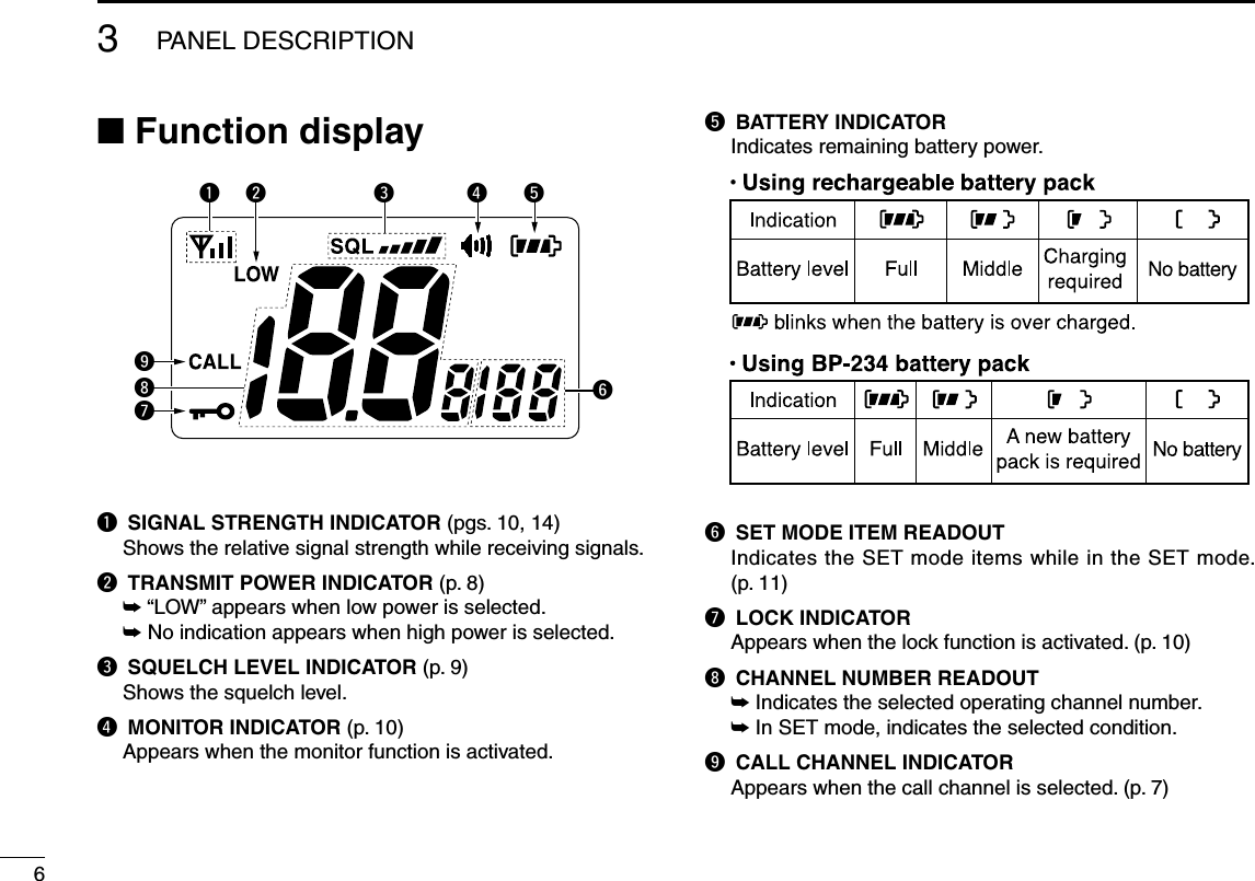 3PANEL DESCRIPTION6New2001■ Function displayq SIGNAL STRENGTH INDICATOR (pgs. 10, 14)  Shows the relative signal strength while receiving signals.w TRANSMIT POWER INDICATOR (p. 8) ➥ “LOW” appears when low power is selected. ➥ No indication appears when high power is selected.e SQUELCH LEVEL INDICATOR (p. 9)  Shows the squelch level.r MONITOR INDICATOR (p. 10)  Appears when the monitor function is activated.t BATTERY INDICATOR  Indicates remaining battery power.y SET MODE ITEM READOUT   Indicates the SET mode items while in the SET mode. (p. 11)u LOCK INDICATOR  Appears when the lock function is activated. (p. 10)i CHANNEL NUMBER READOUT ➥ Indicates the selected operating channel number. ➥ In SET mode, indicates the selected condition.o CALL CHANNEL INDICATOR  Appears when the call channel is selected. (p. 7)qw rteyyretuiqwuio